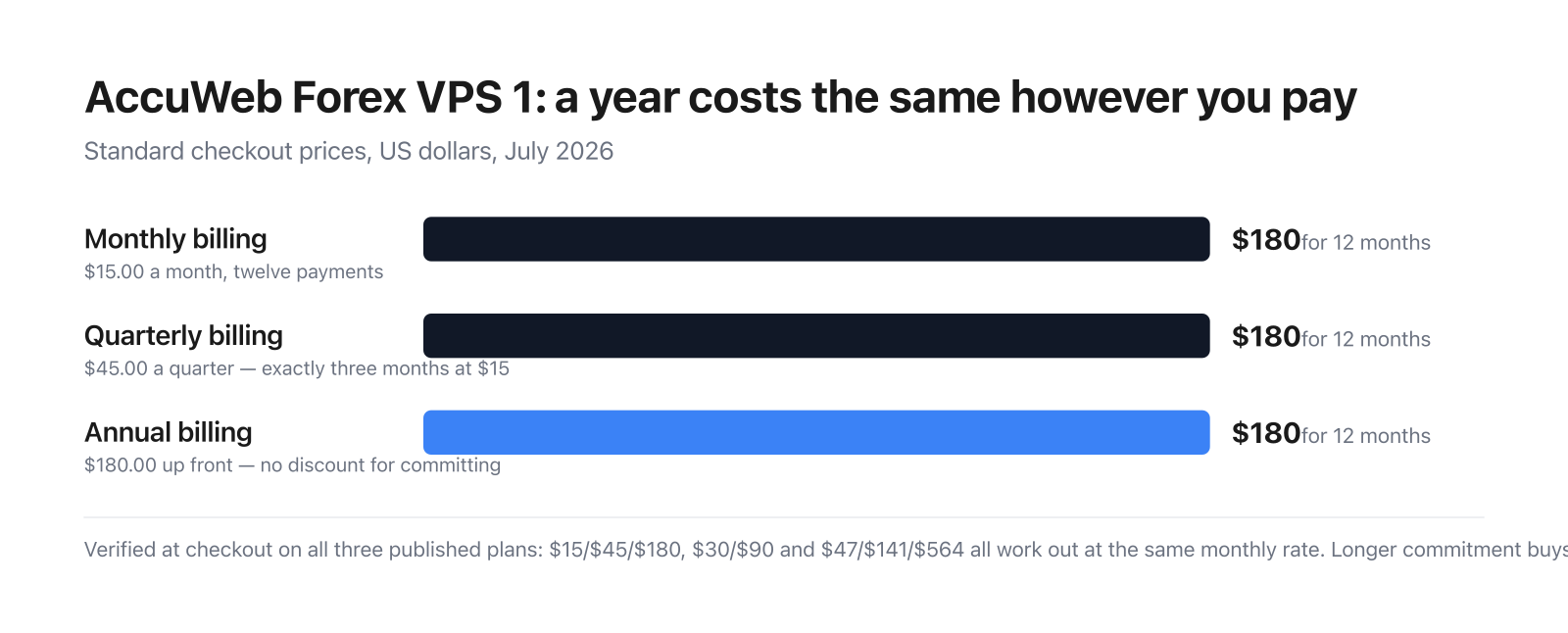 Bar chart showing AccuWeb Forex VPS 1 costs $180 for twelve months whether billed monthly, quarterly or annually.
