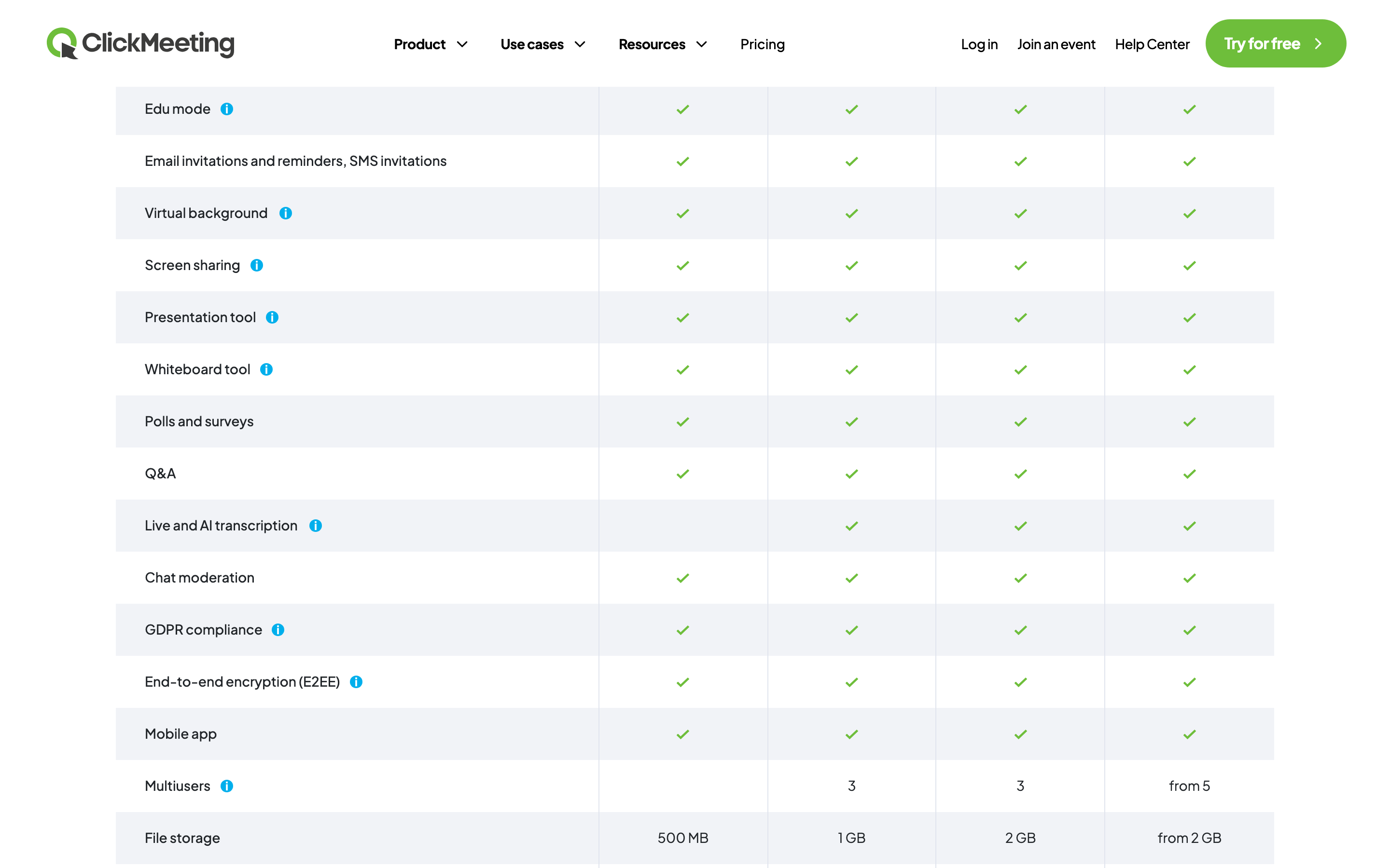 ClickMeeting’s plan comparison table showing that GDPR compliance, end-to-end encryption, polls, Q&A, whiteboard, and mobile apps are available across all tiers, with live and AI transcription from the Live plan and file storage ranging from 500 MB on Free Events to 2 GB and above.