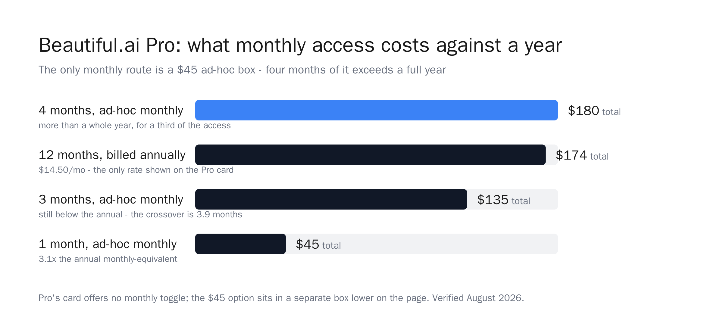 Bar chart comparing Beautiful.ai Pro costs: four months ad-hoc at $180 against twelve months annual at $174
