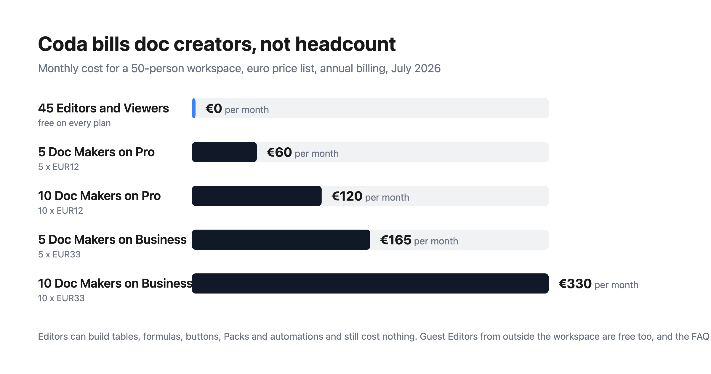 Bar chart showing a 50-person Coda workspace: 45 Editors and Viewers at €0, five Doc Makers at €60 on Pro or €165 on Business, ten at €120 or €330.