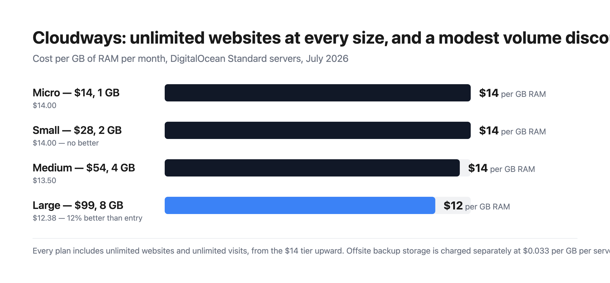 Bar chart of Cloudways cost per GB of RAM: $14.00 on Micro and Small, $13.50 on Medium and $12.38 on Large.