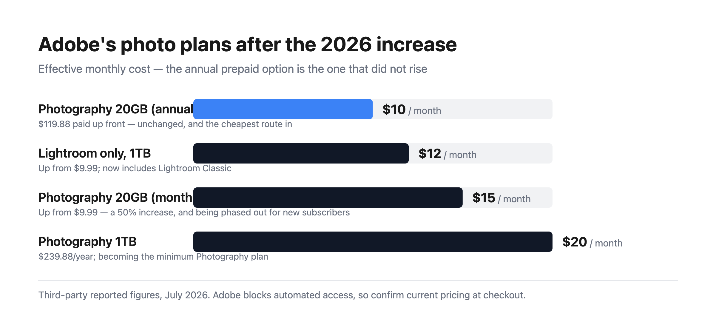 Bar chart of Adobe photo plan pricing: Photography 20GB annual prepaid at an effective $9.99 per month, Lightroom-only 1TB at $11.99, Photography 20GB monthly at $14.99, and Photography 1TB at $19.99.