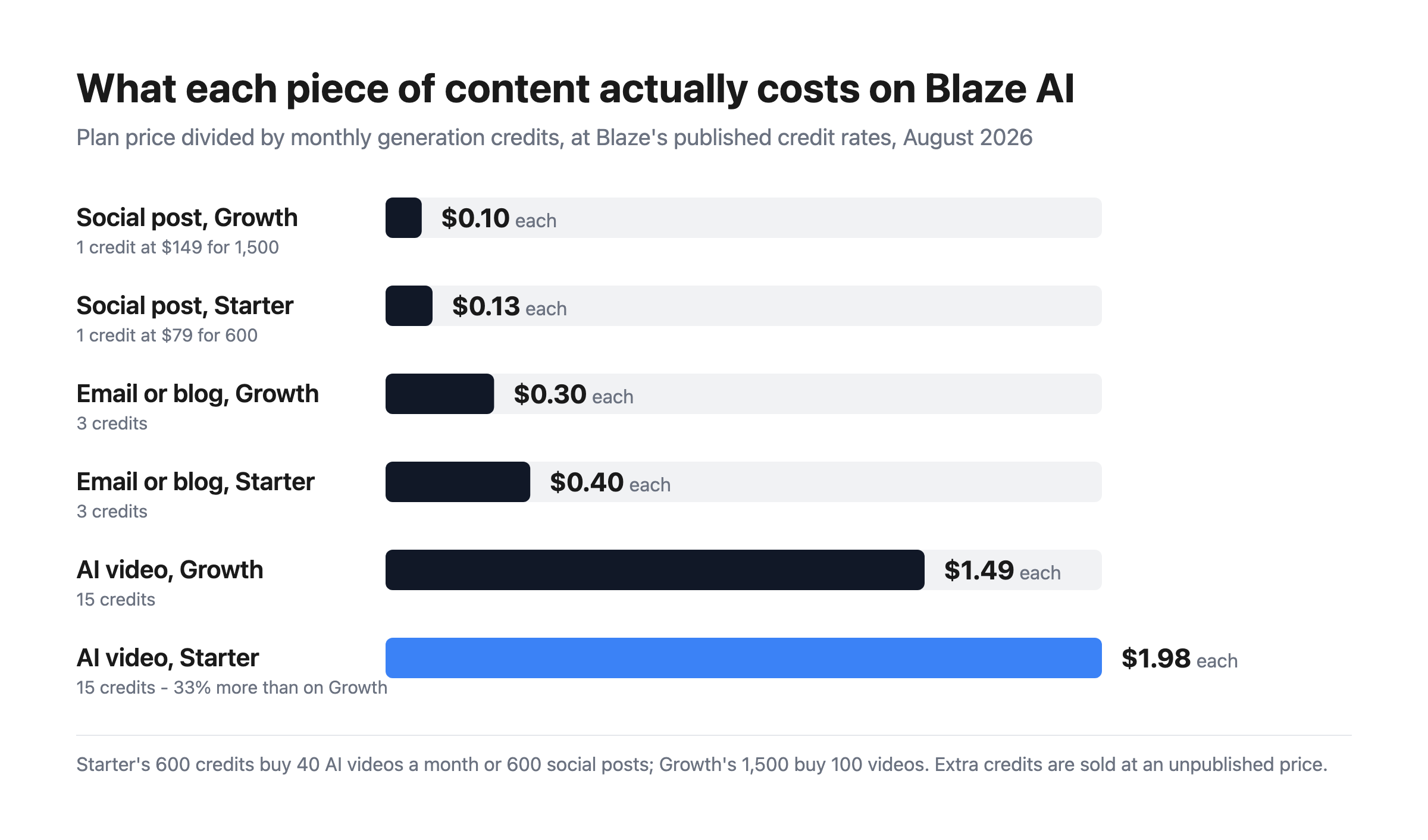 Bar chart of Blaze AI’s cost per content item — 10 to 13 cents a social post, 30 to 40 cents an email or blog, and $1.49 to $1.98 an AI video