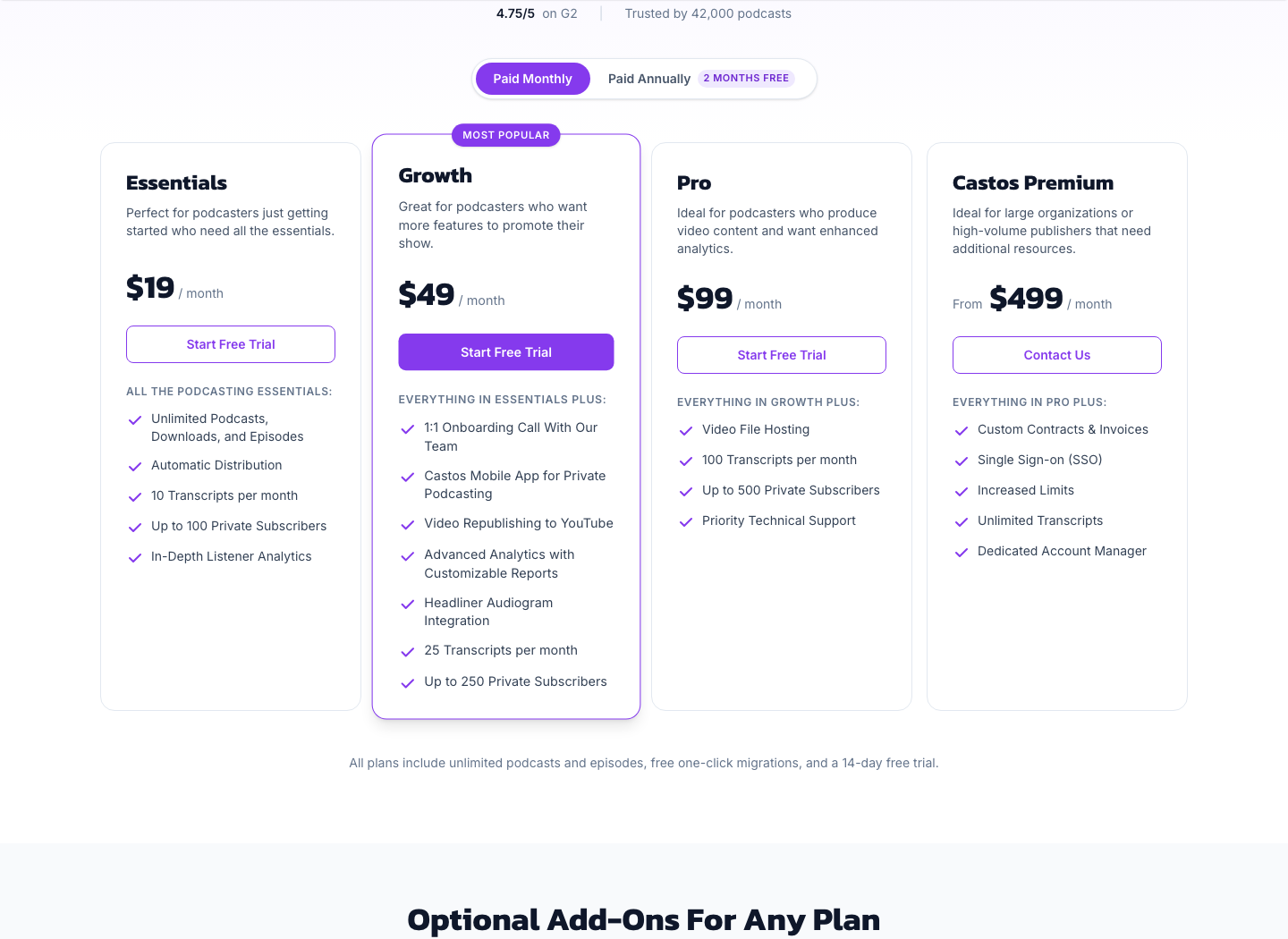 Castos pricing: Essentials $19 a month, Growth $49, Pro $99 and Castos Premium from $499, with a 2 months free annual toggle.