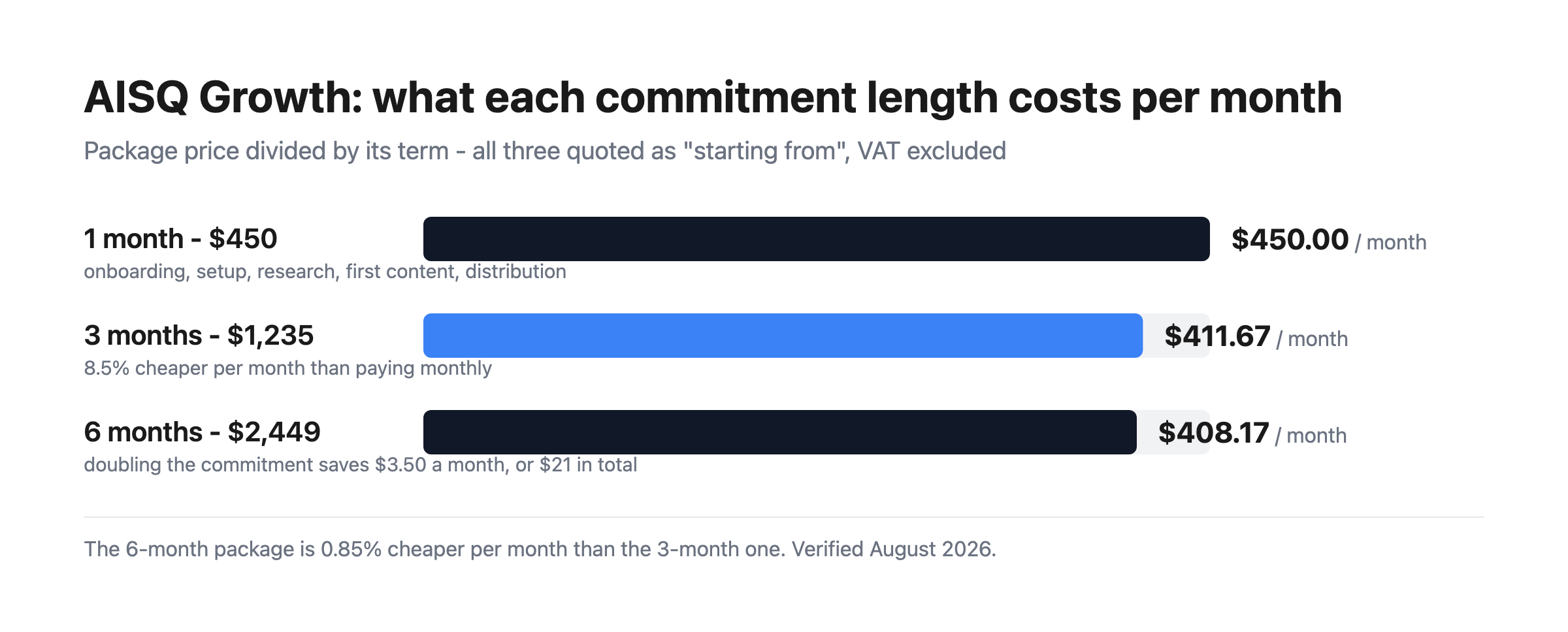 Bar chart of AISQ Growth’s per-month cost by commitment: $450 for one month, $411.67 for three and $408.17 for six