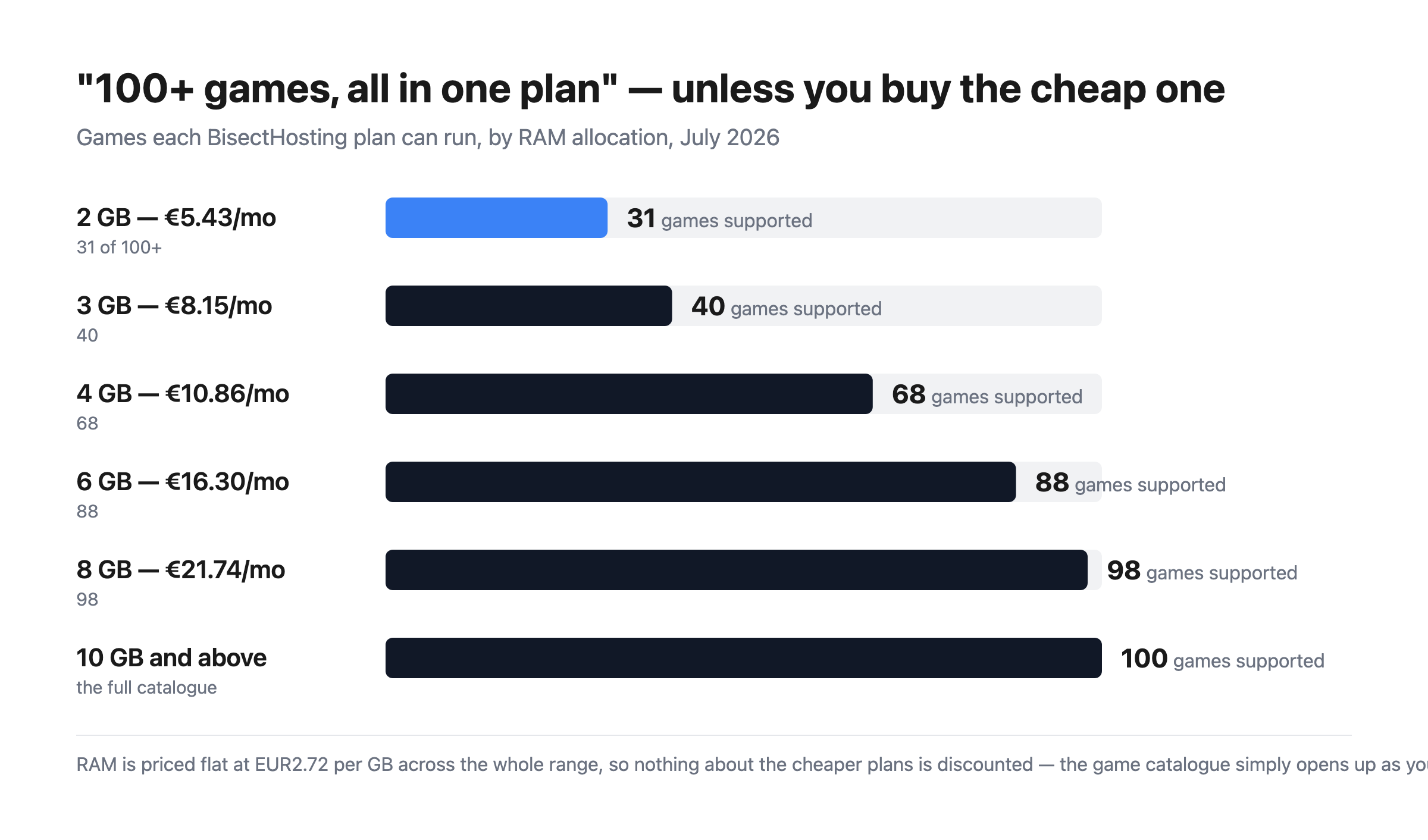 Bar chart of games supported by BisectHosting plan: 31 at 2 GB, 40 at 3 GB, 68 at 4 GB, 88 at 6 GB, 98 at 8 GB and 100 from 10 GB upward.