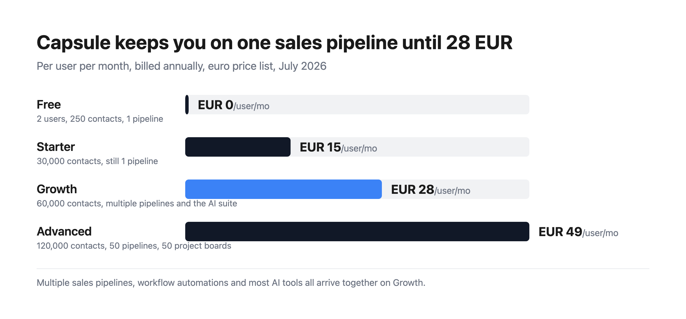 Bar chart of Capsule CRM’s prices per user per month: Free at €0, Starter at €15, Growth at €28 and Advanced at €49.