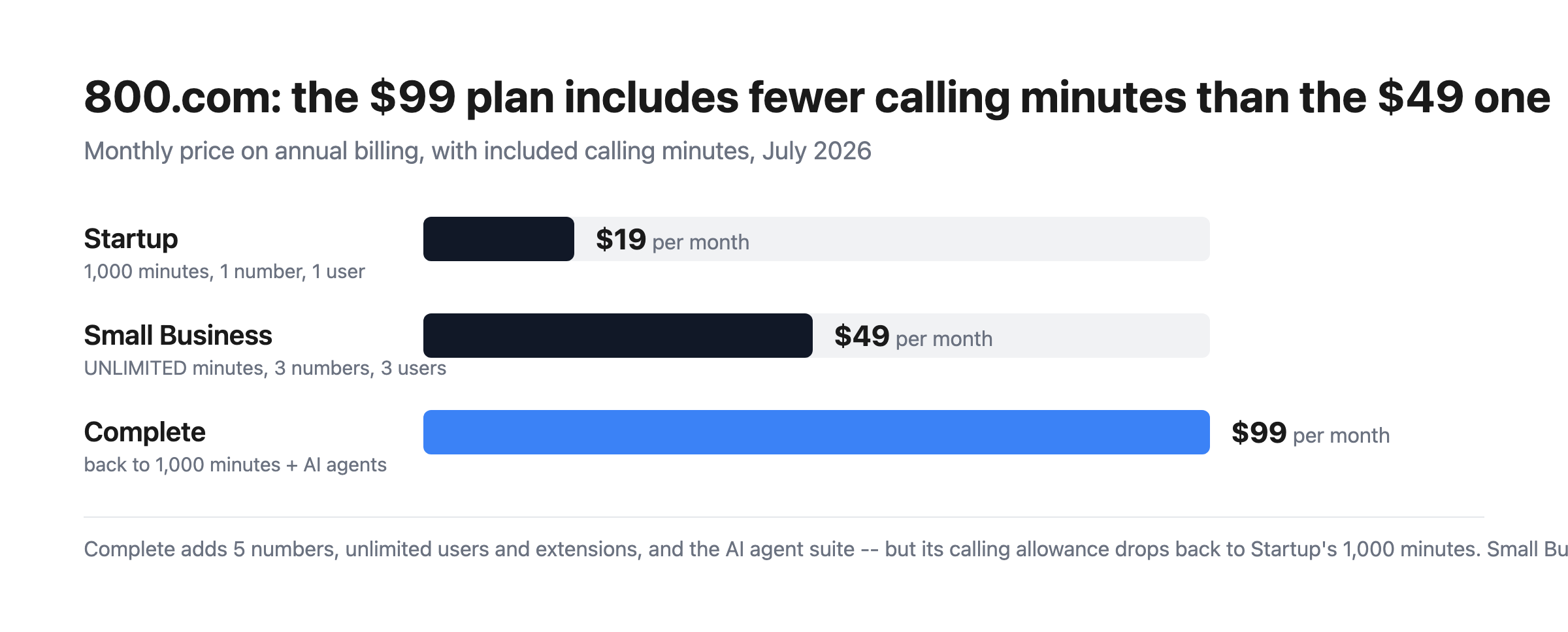 Bar chart of 800.com monthly prices: Startup $19 with 1,000 minutes, Small Business $49 with unlimited minutes, and Complete $99 back at 1,000 minutes.