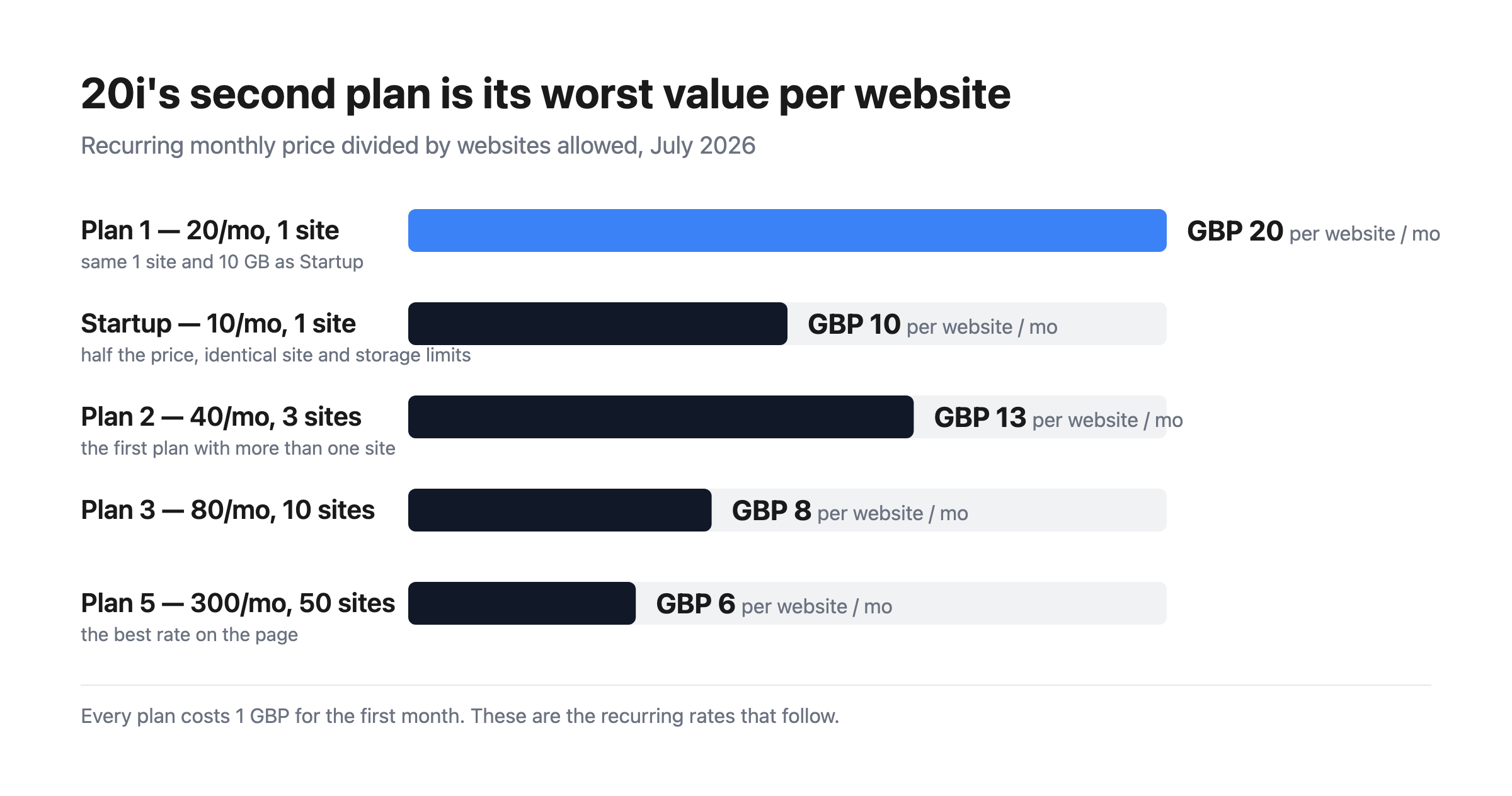 Bar chart of 20i cost per website per month: £20 on Plan 1, £10 on Startup, £13.33 on Plan 2, £8 on Plan 3 and £6 on Plan 5.