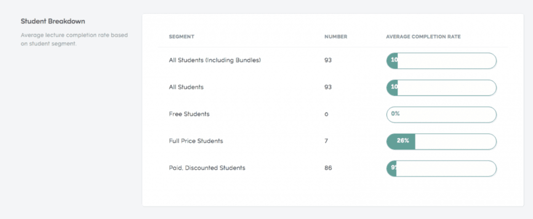student break down completion rate