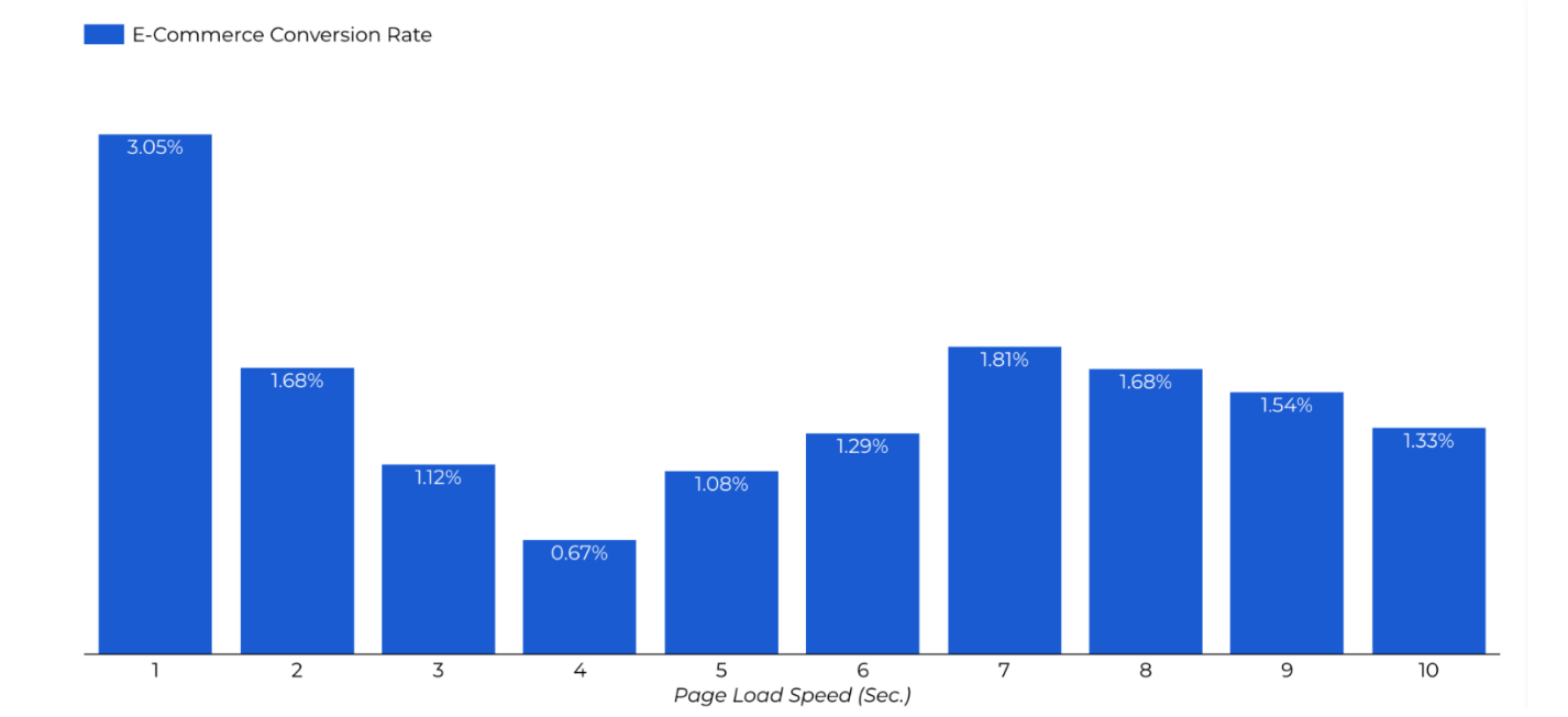 ecommerce conversion rate