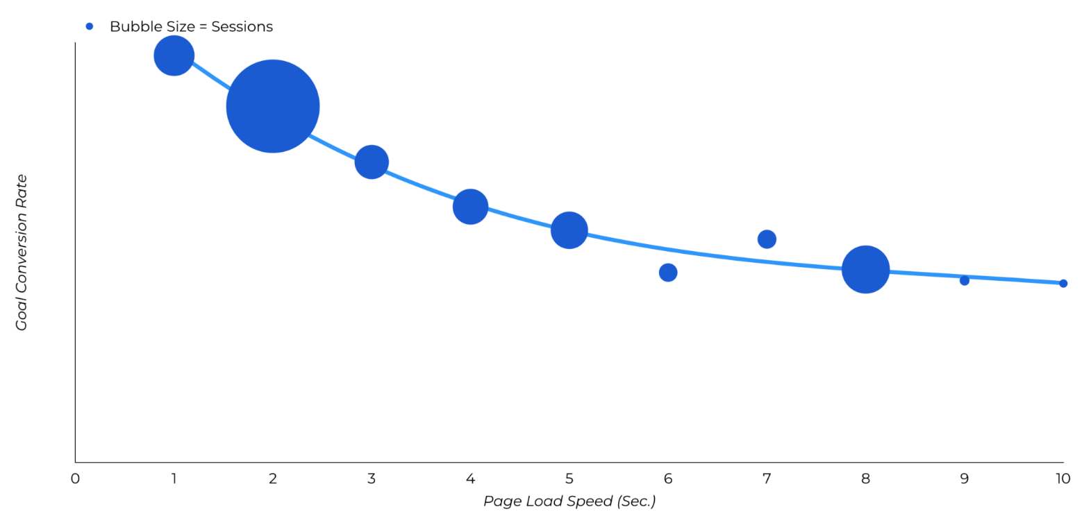 Portent’s research conclude site speed affects conversion rates.