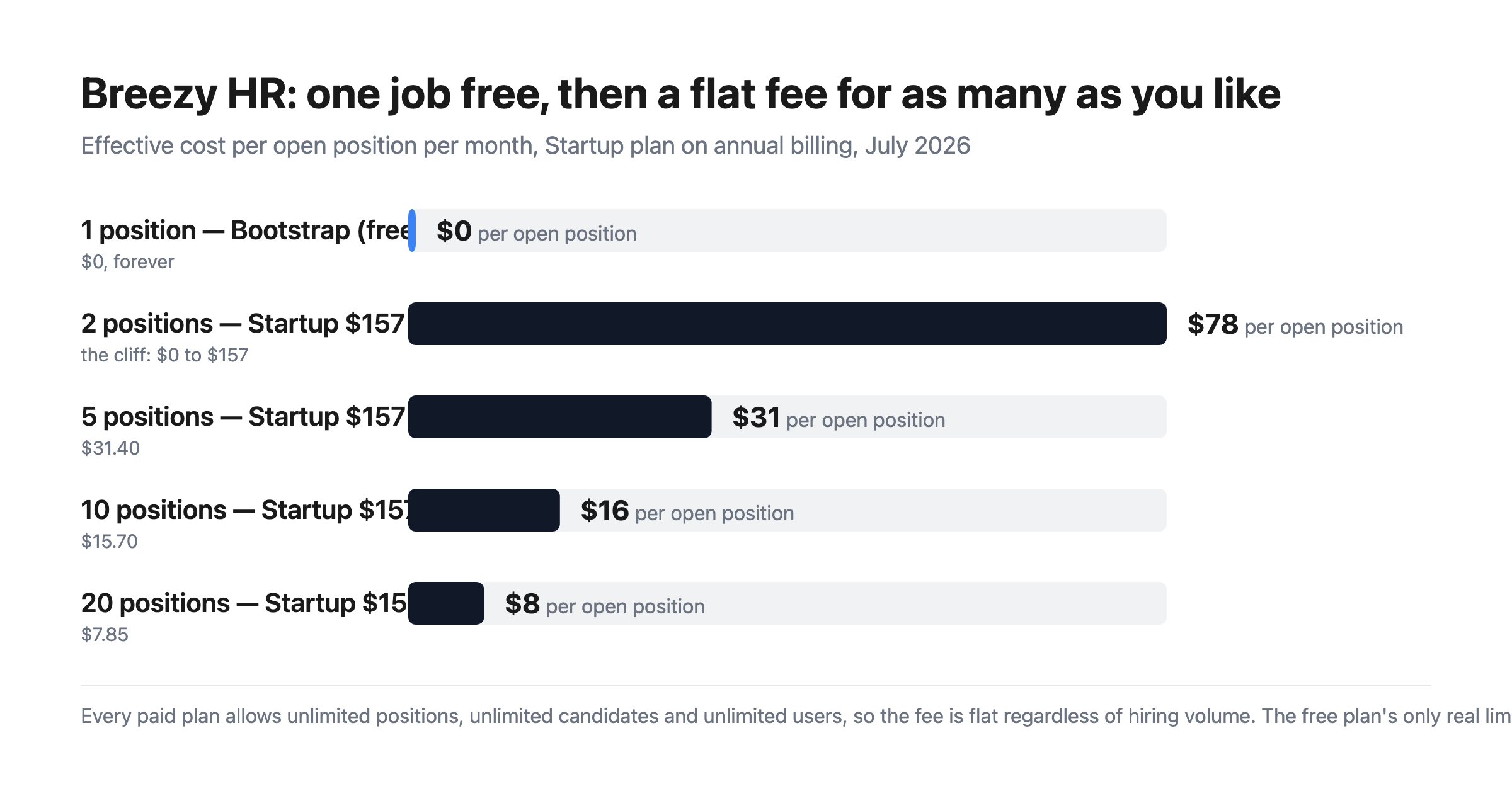 Bar chart of Breezy HR effective cost per open position on the Startup plan: free for one position, then $78.50 at two, $31.40 at five, $15.70 at ten and $7.85 at twenty.