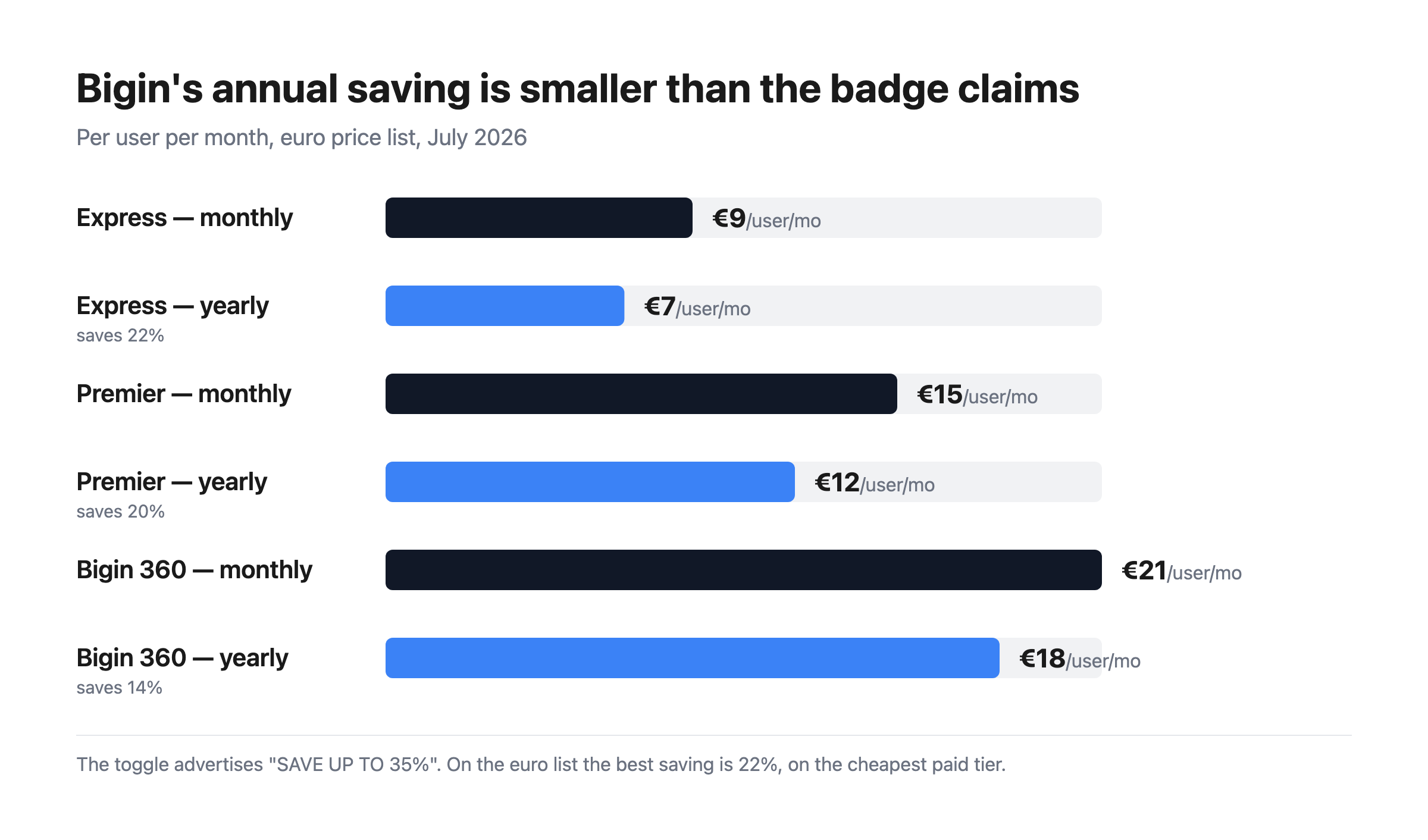 Bar chart comparing Bigin’s monthly and yearly prices per user: Express €9 against €7, Premier €15 against €12, and Bigin 360 €21 against €18, showing savings of 22%, 20% and 14%.