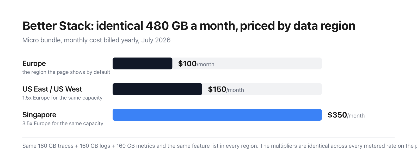 Bar chart of Better Stack’s Micro bundle: $100 a month in Europe, $150 in the United States and $350 in Singapore for the same 480 GB.