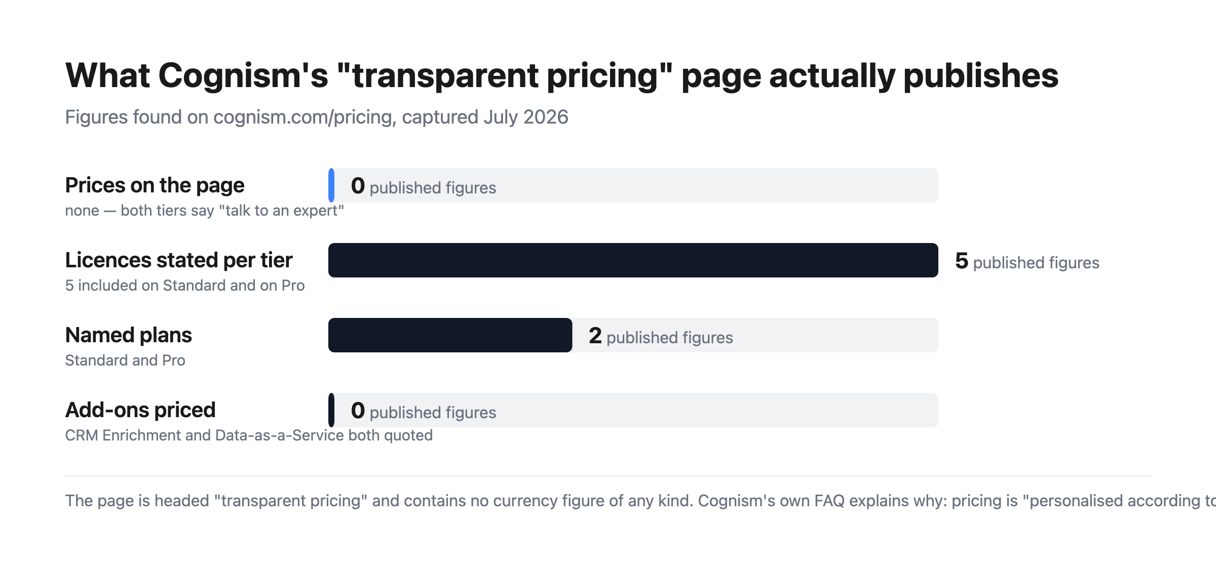 Bar chart showing what Cognism’s pricing page publishes: zero prices, five licences per tier, two named plans, and zero priced add-ons.