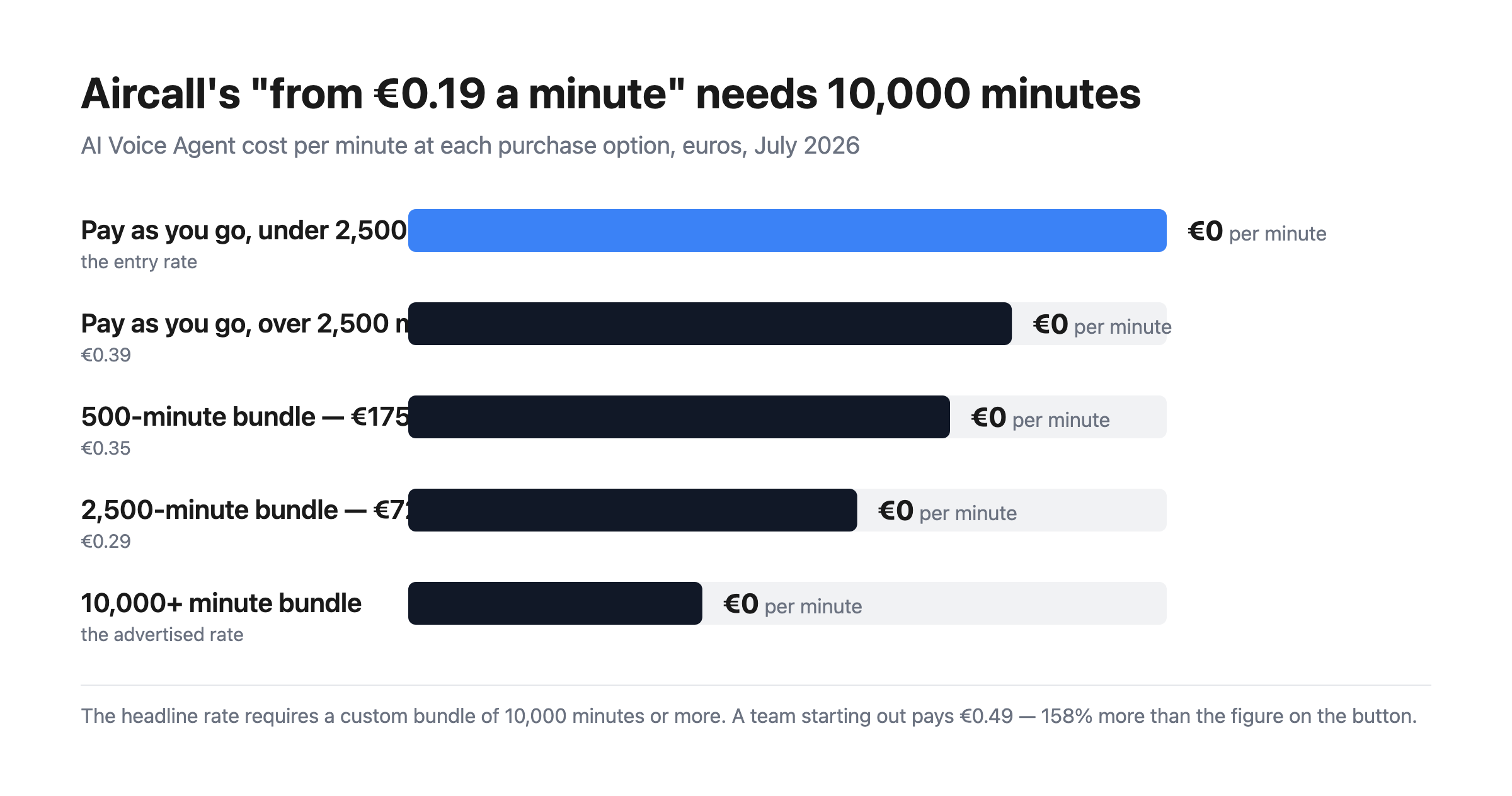 Bar chart of Aircall’s AI Voice Agent cost per minute: €0.49 pay-as-you-go, €0.39 above 2,500 minutes, €0.35 on the 500-minute bundle, €0.29 on the 2,500-minute bundle, and €0.19 only on custom bundles of 10,000 minutes or more.