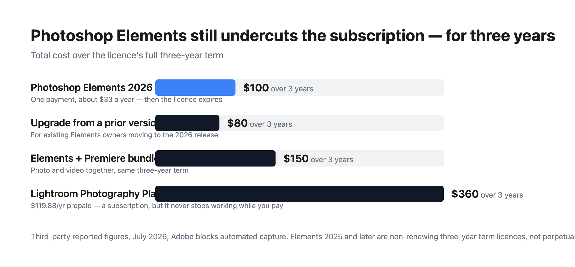 Bar chart of three-year costs: Photoshop Elements at $99.99, an upgrade at $79.99, the Elements and Premiere bundle at $149.99, against Adobe’s Lightroom Photography Plan at $359.64 over the same period.
