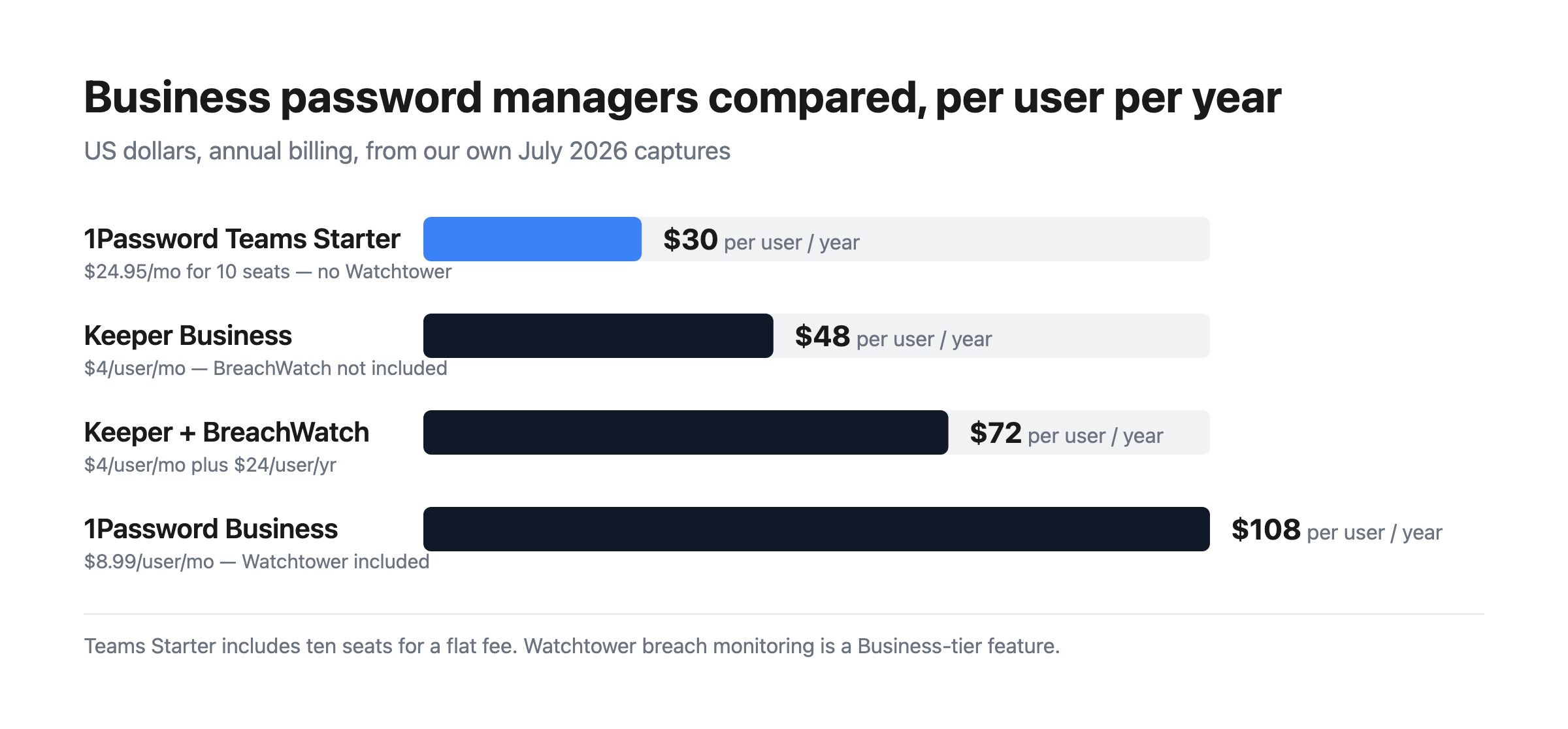 Bar chart comparing per-user annual cost: 1Password Teams Starter $29.94, Keeper Business $48, Keeper with BreachWatch $72, and 1Password Business $107.88.