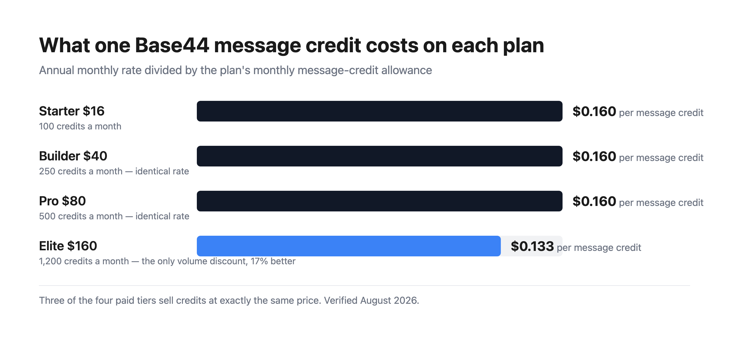 Bar chart showing Base44’s cost per message credit: 16 cents on Starter, Builder and Pro alike, dropping to 13.3 cents on Elite