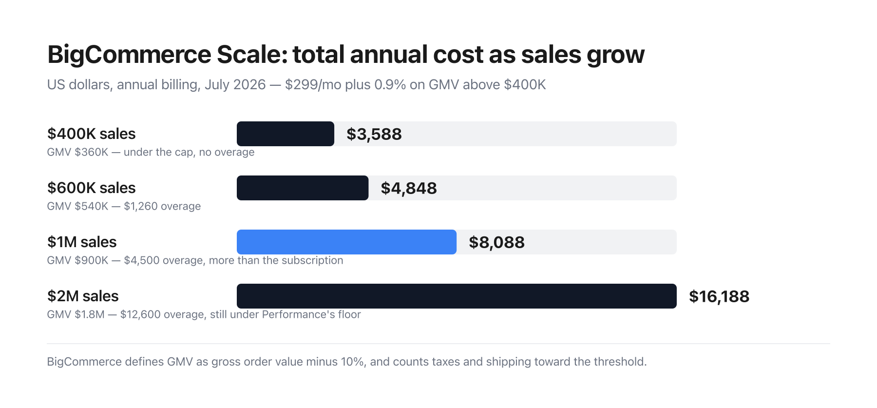 Bar chart of BigCommerce Scale’s total annual cost by sales level: $3,588 at $400K, $4,848 at $600K, $8,088 at $1M and $16,188 at $2M.