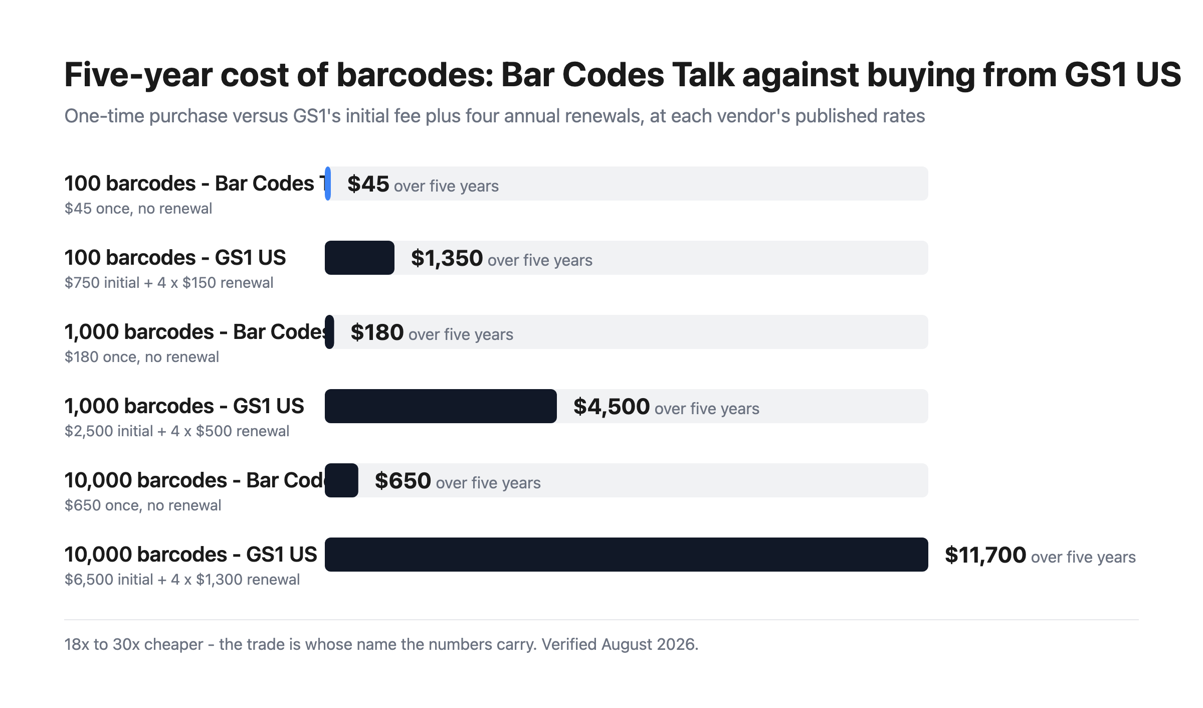 Bar chart comparing five-year barcode costs: Bar Codes Talk at $45, $180 and $650 against GS1 US at $1,350, $4,500 and $11,700 for 100, 1,000 and 10,000 barcodes