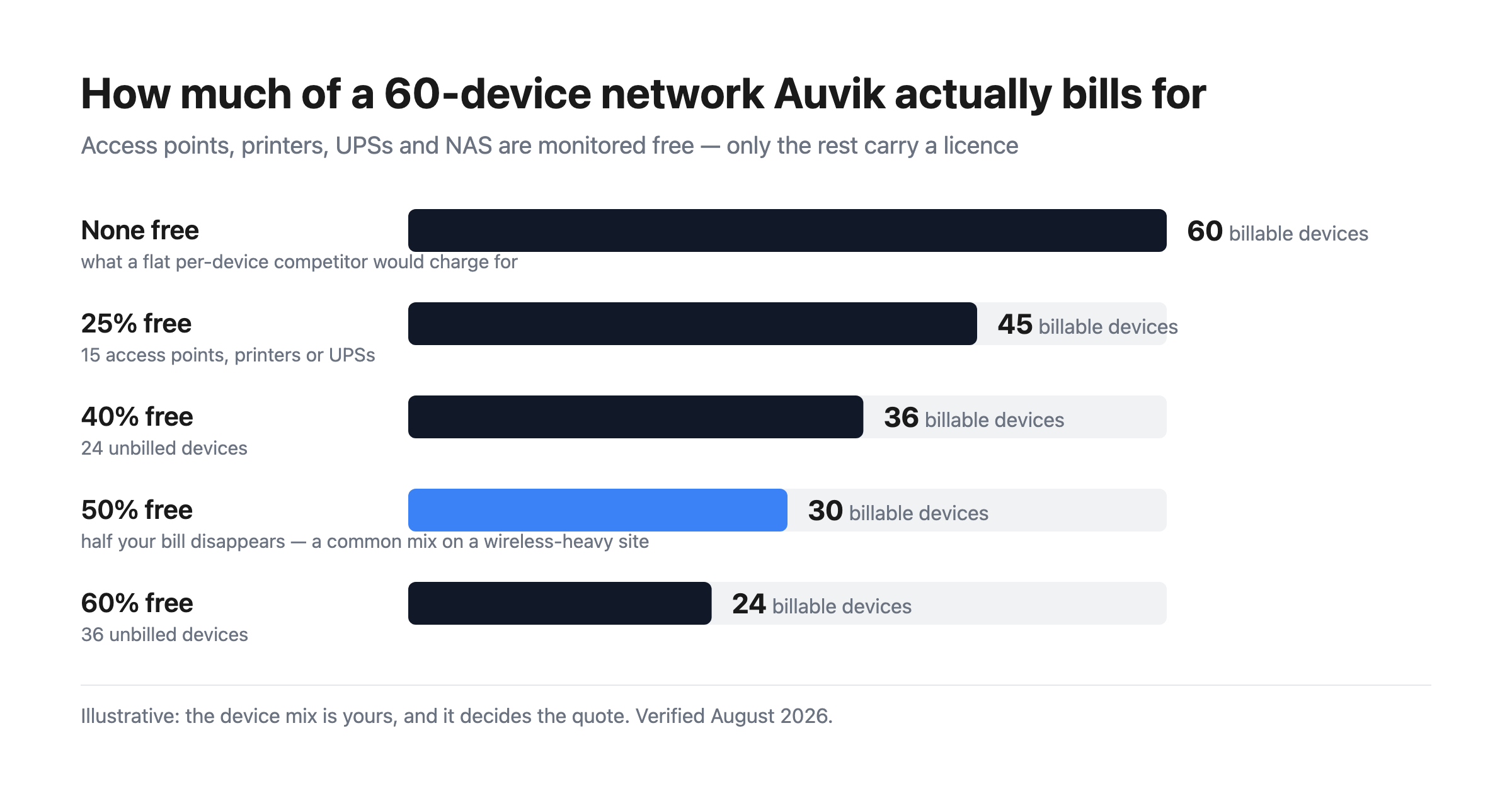 Bar chart showing how many of a 60-device network Auvik bills for as the share of free devices rises: 60, 45, 36, 30 and 24 billable devices