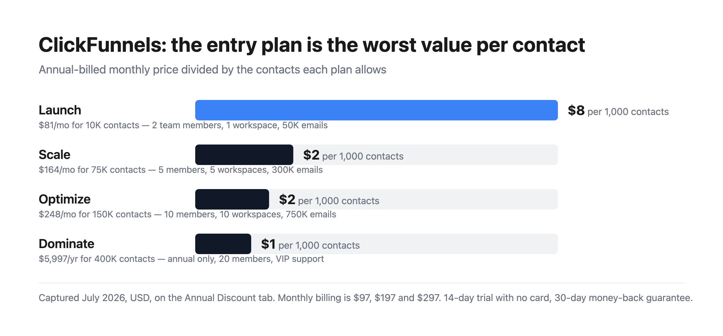 Bar chart of ClickFunnels cost per thousand contacts: $8.10 on Launch, $2.19 on Scale, $1.65 on Optimize, and $1.25 on Dominate.