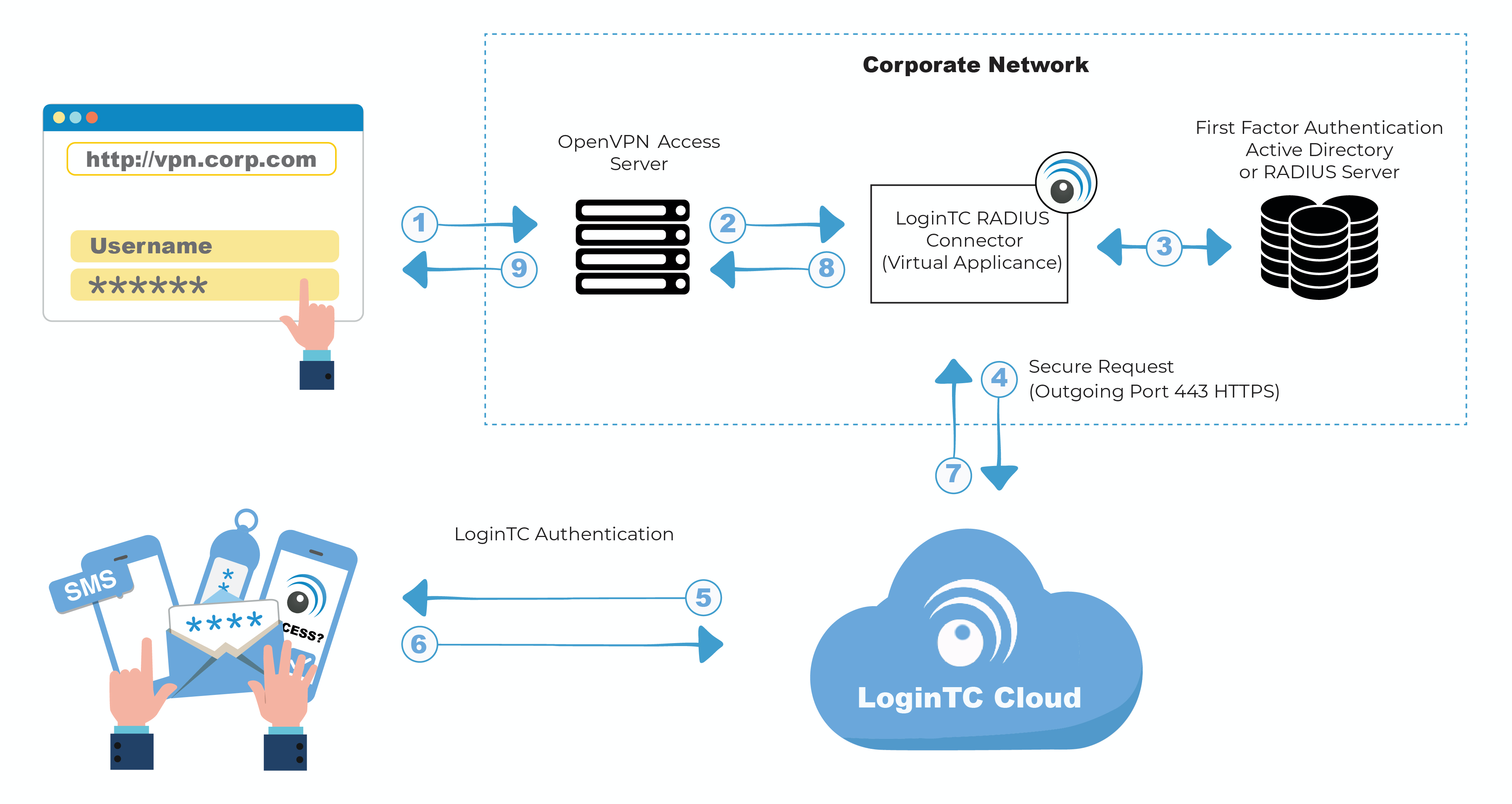 OpenVPN Access Server 2