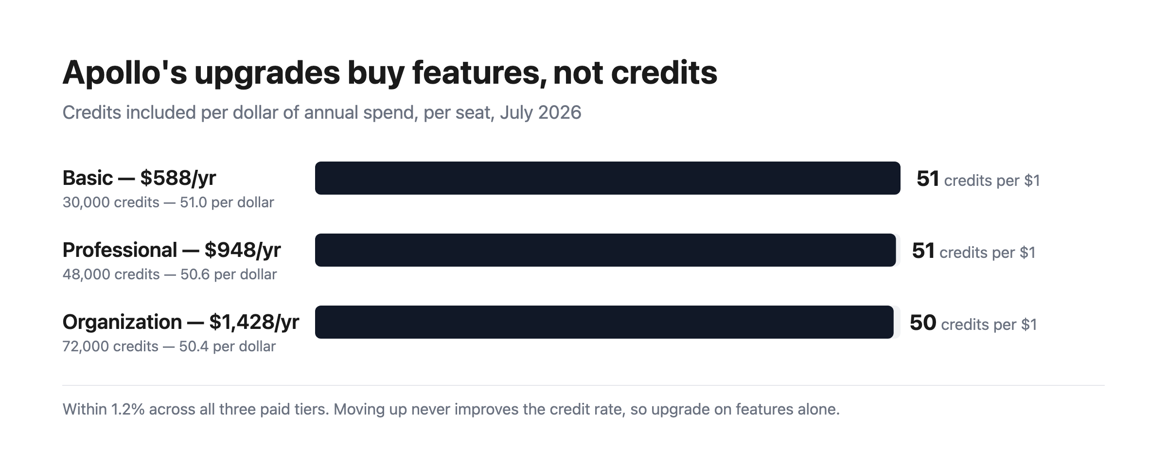Bar chart showing Apollo’s credits per dollar of annual spend: 51.0 on Basic, 50.6 on Professional and 50.4 on Organization — effectively flat.