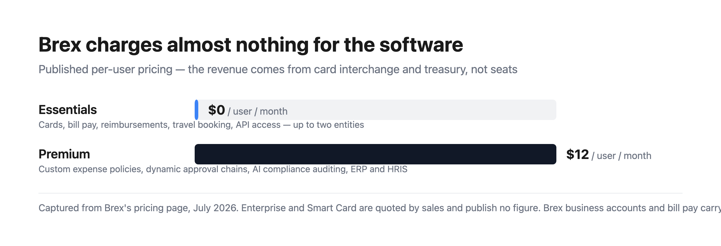 Bar chart of Brex pricing: Essentials at $0 per user per month and Premium at $12 per user per month, with Enterprise and Smart Card quoted by sales.