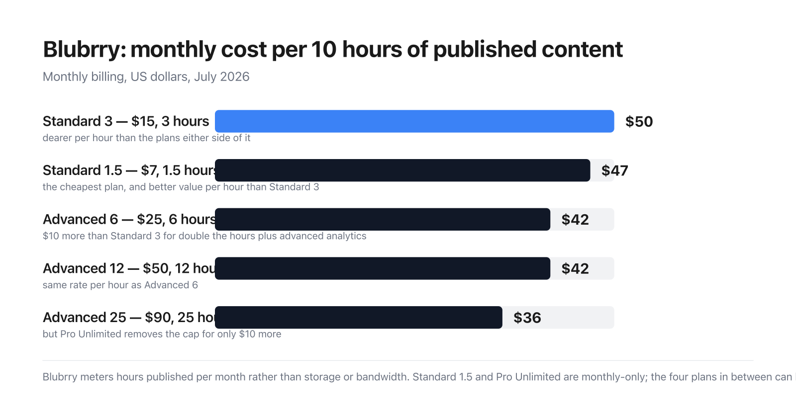 Bar chart of Blubrry’s monthly cost per 10 hours of published content: $50 on Standard 3, $47 on Standard 1.5, $42 on Advanced 6 and 12, and $36 on Advanced 25.