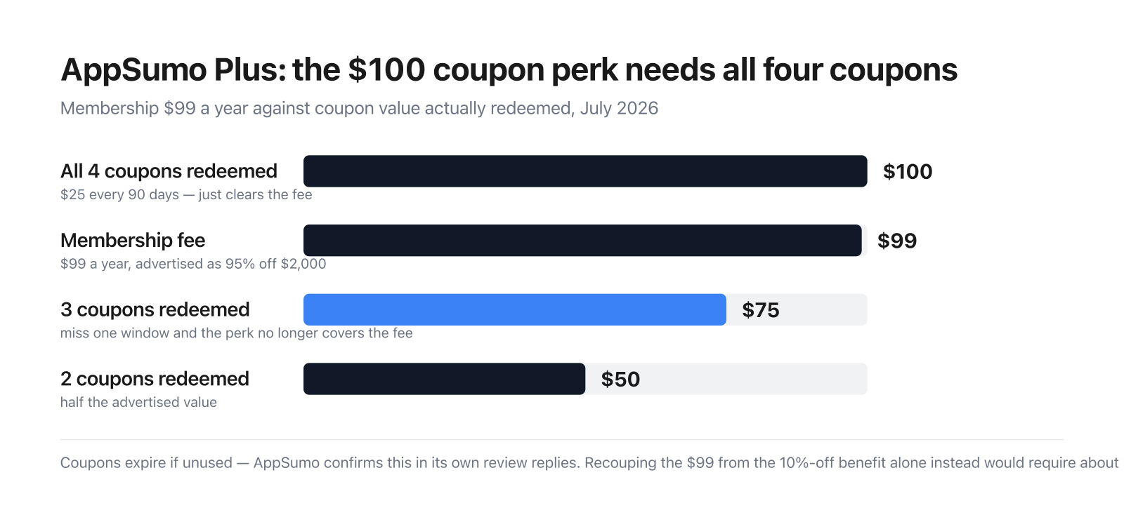 Bar chart comparing AppSumo Plus’s $99 fee against coupon value redeemed: $100 for all four coupons, $75 for three and $50 for two.