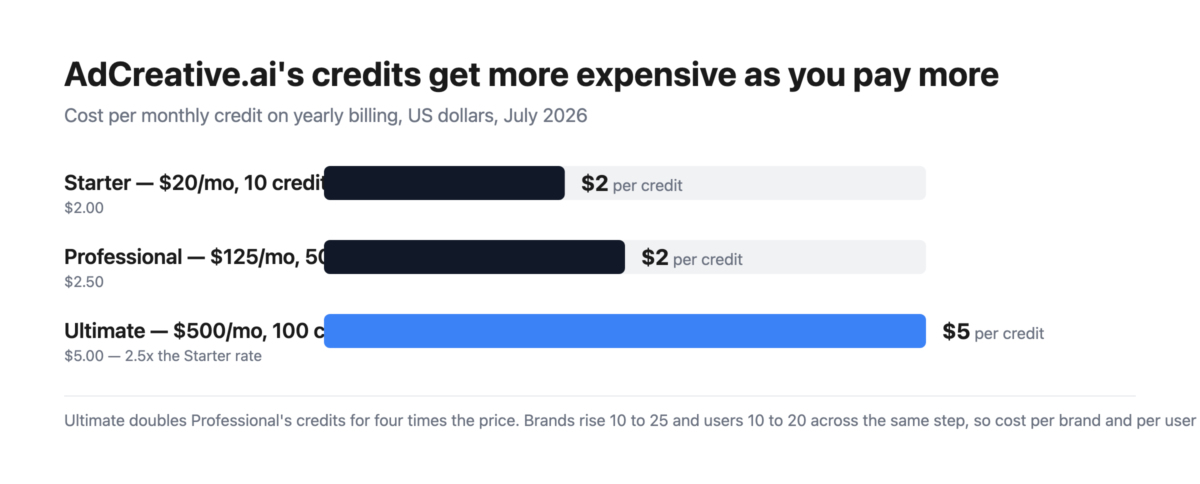 Bar chart of AdCreative.ai cost per credit: $2.00 on Starter, $2.50 on Professional and $5.00 on Ultimate.