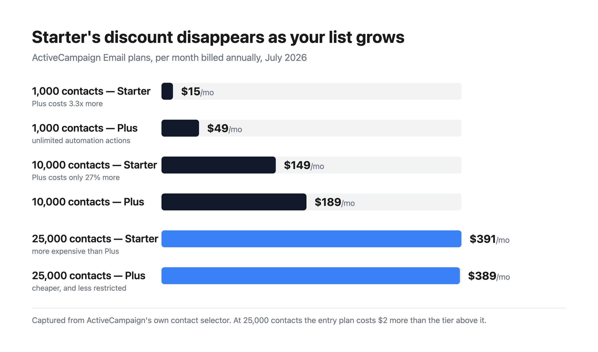 Bar chart comparing ActiveCampaign Starter and Plus at three list sizes: $15 against $49 at 1,000 contacts, $149 against $189 at 10,000, and $391 against $389 at 25,000 where Starter becomes the more expensive plan.