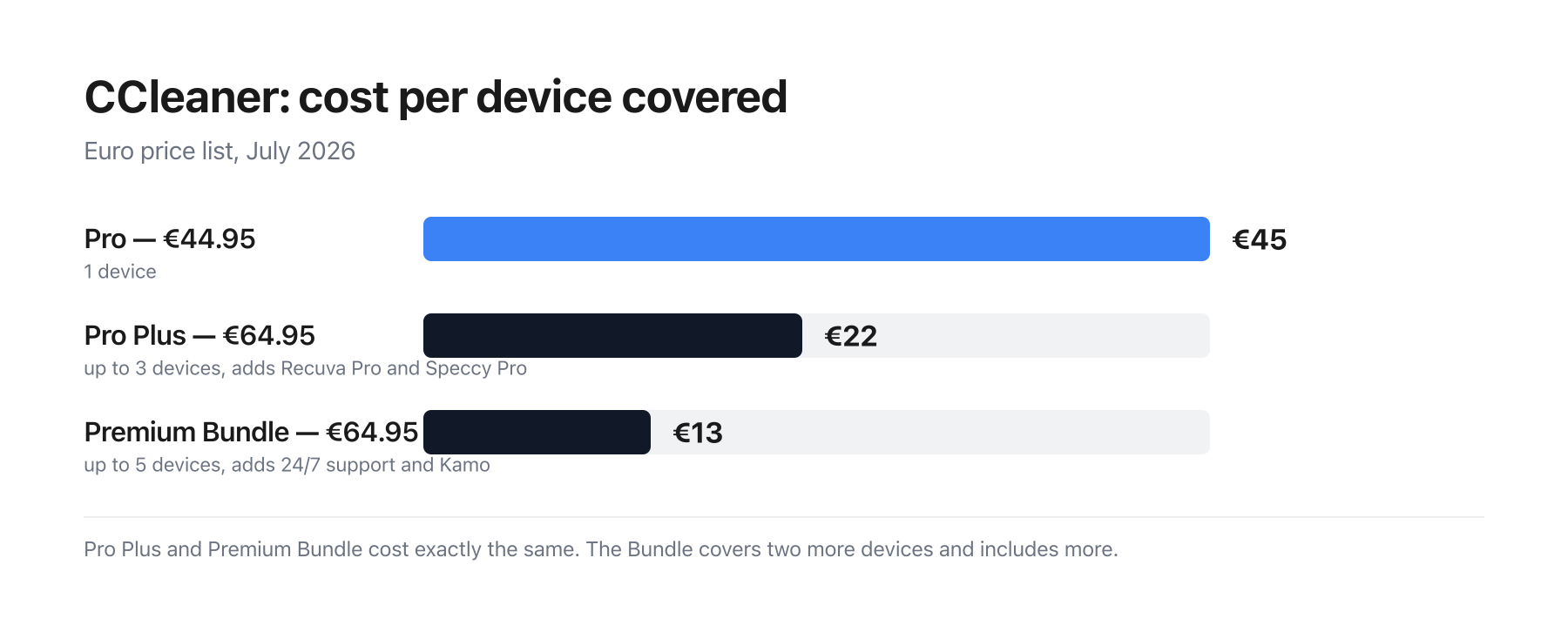 Bar chart of CCleaner’s cost per device: €44.95 on Pro covering one device, €21.65 on Pro Plus covering three, and €12.99 on the Premium Bundle covering five.