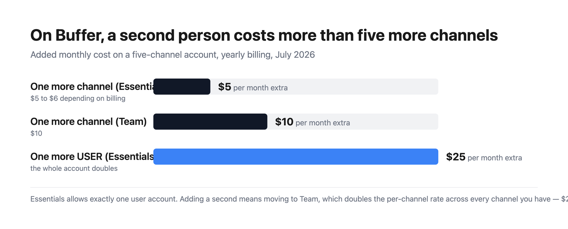 Bar chart of what each addition costs on a five-channel Buffer account: $5 for another channel on Essentials, $10 on Team, and $25 to add a second user by moving from Essentials to Team.