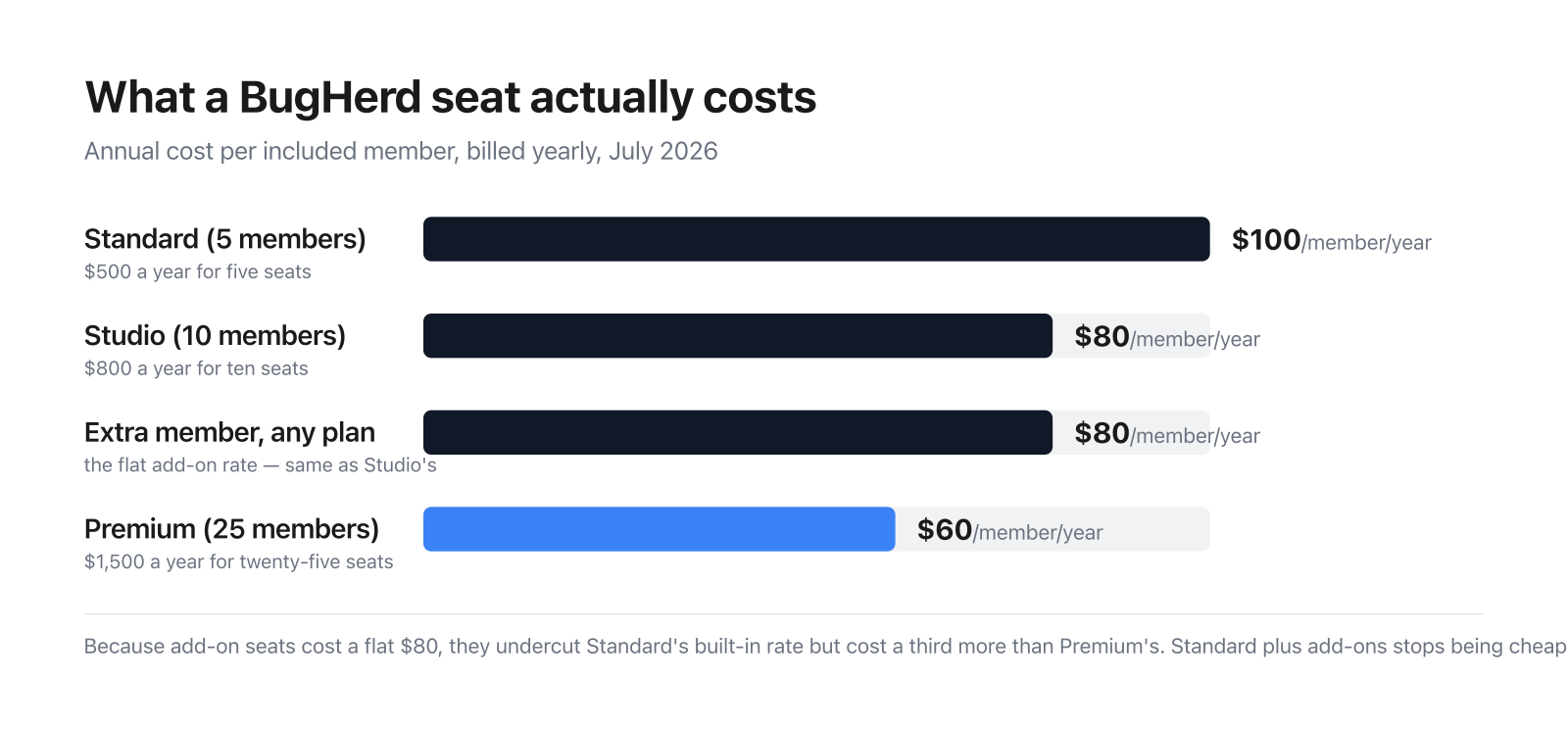 Bar chart of BugHerd’s annual cost per member: $100 on Standard, $80 on Studio, $80 for an extra member on any plan, and $60 on Premium.