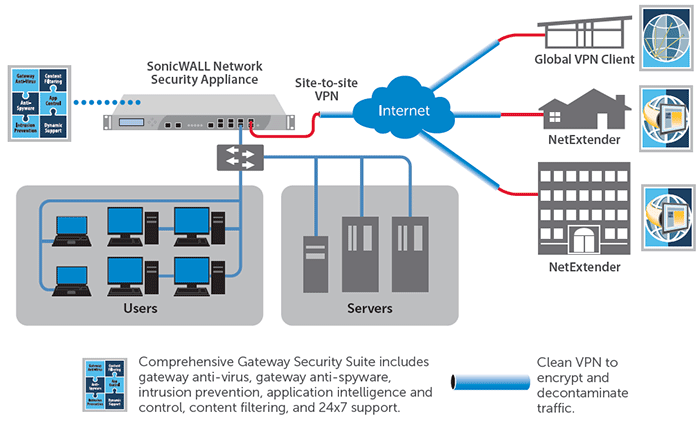 SonicWall VPN Clients 2