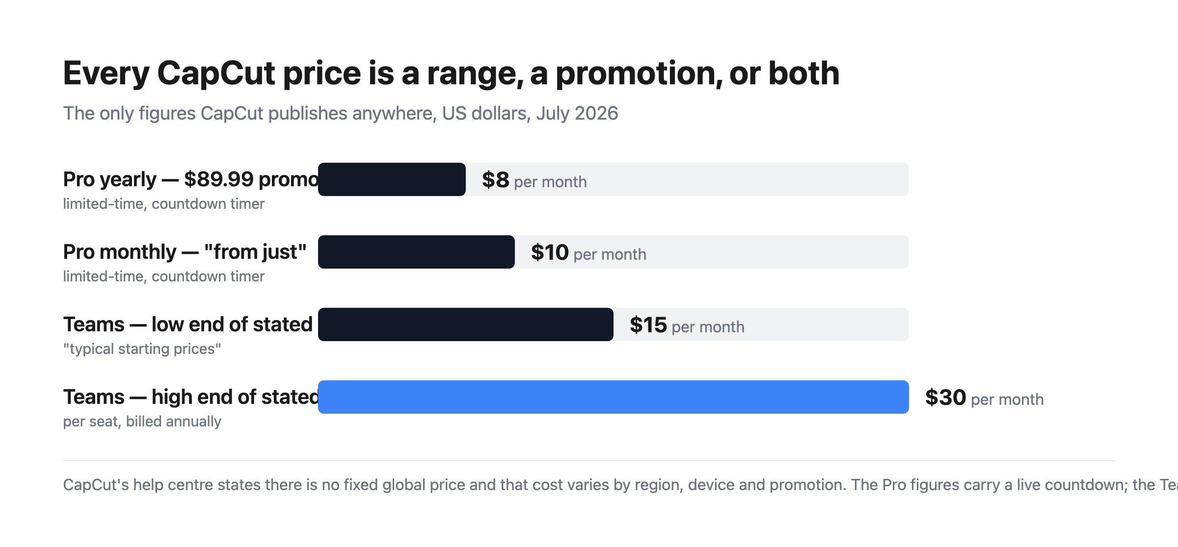 Bar chart of CapCut’s stated prices: $7.50 a month equivalent on the yearly Pro promotion, $9.99 monthly, and a Teams range from $15 to $30 per seat.