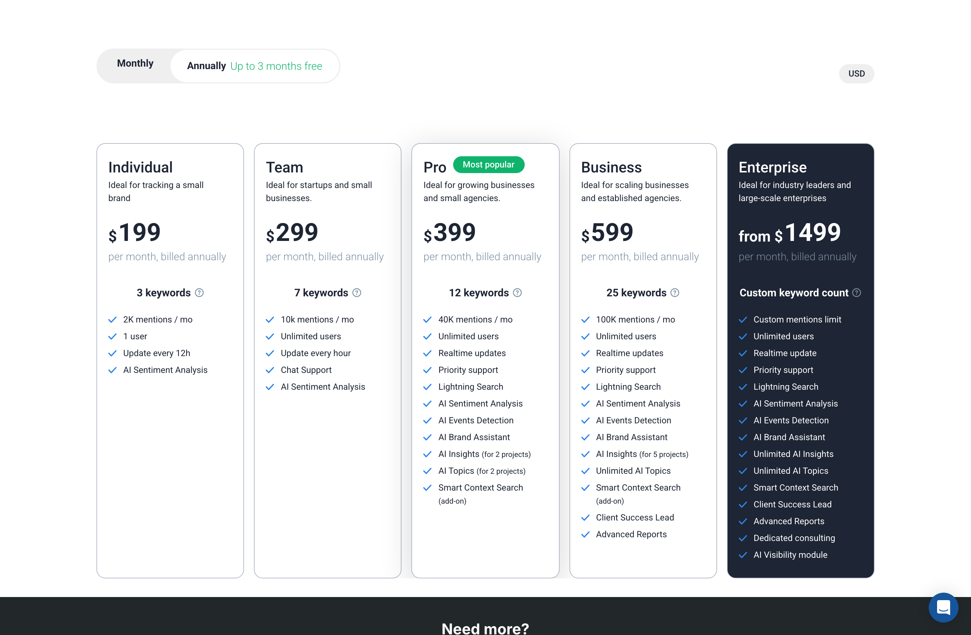 Brand24’s pricing page showing Individual at $199, Team at $299, Pro at $399, Business at $599 and Enterprise from $1,499 per month billed annually.