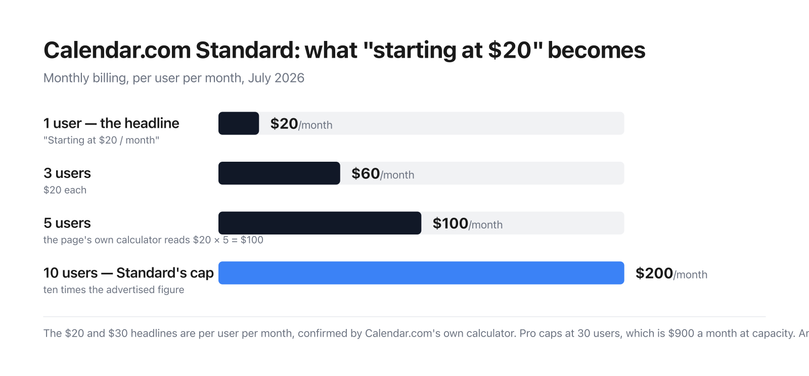 Bar chart of Calendar.com Standard’s monthly cost: $20 for one user, $60 for three, $100 for five and $200 at its ten-user cap.