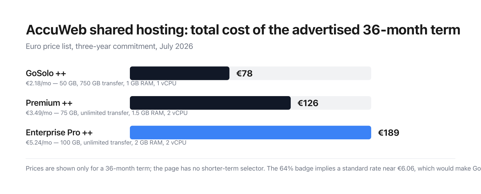 Bar chart of AccuWeb’s total 36-month cost: €78 for GoSolo ++, €126 for Premium ++ and €189 for Enterprise Pro ++.