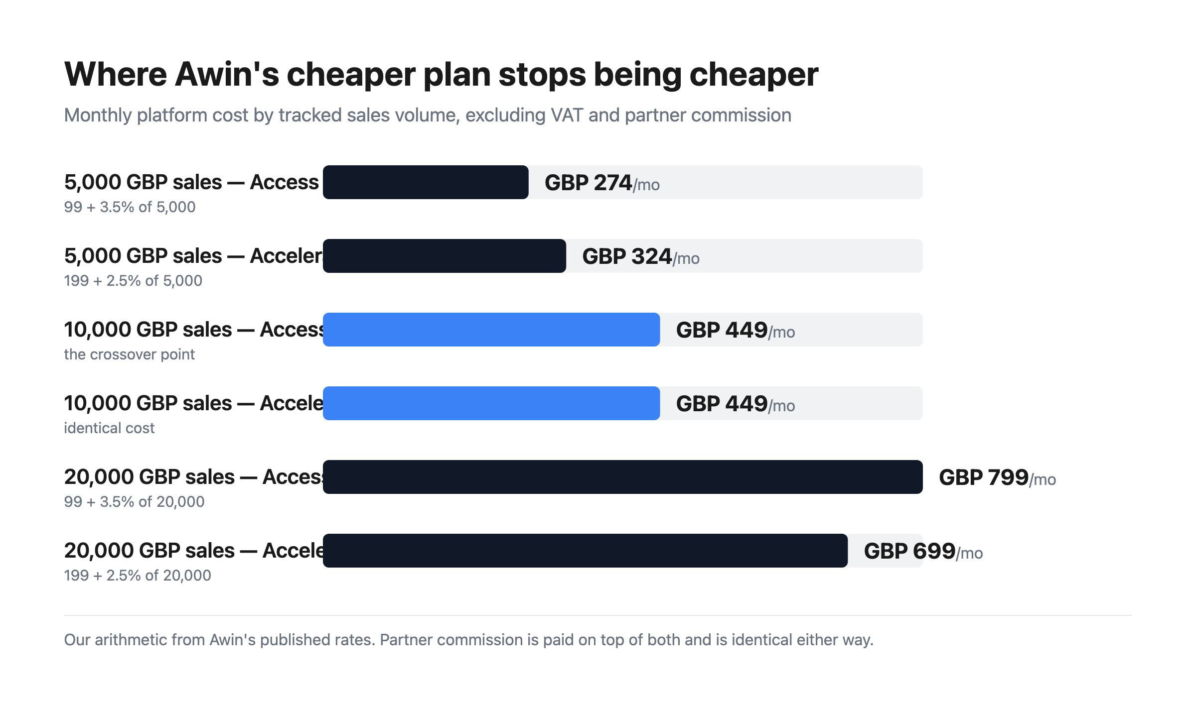 Bar chart comparing Awin’s monthly platform cost by sales volume: at £5,000 Access costs £274 against Accelerate’s £324, at £10,000 both cost £449, and at £20,000 Access costs £799 against Accelerate’s £699.