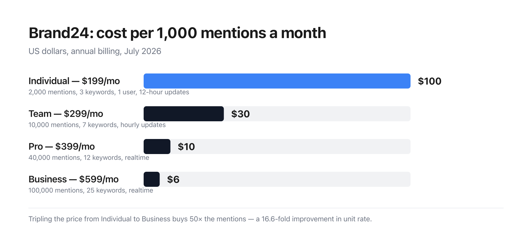 Bar chart of Brand24’s cost per 1,000 mentions a month: $99.50 on Individual, $29.90 on Team, $9.98 on Pro and $5.99 on Business.