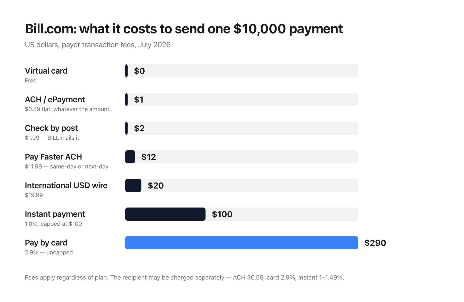 Bar chart of Bill.com payor fees on a $10,000 payment: free by virtual card, $0.59 by ACH, $1.99 by cheque, $11.99 by fast ACH, $19.99 by international wire, $100 instant and $290 by card.