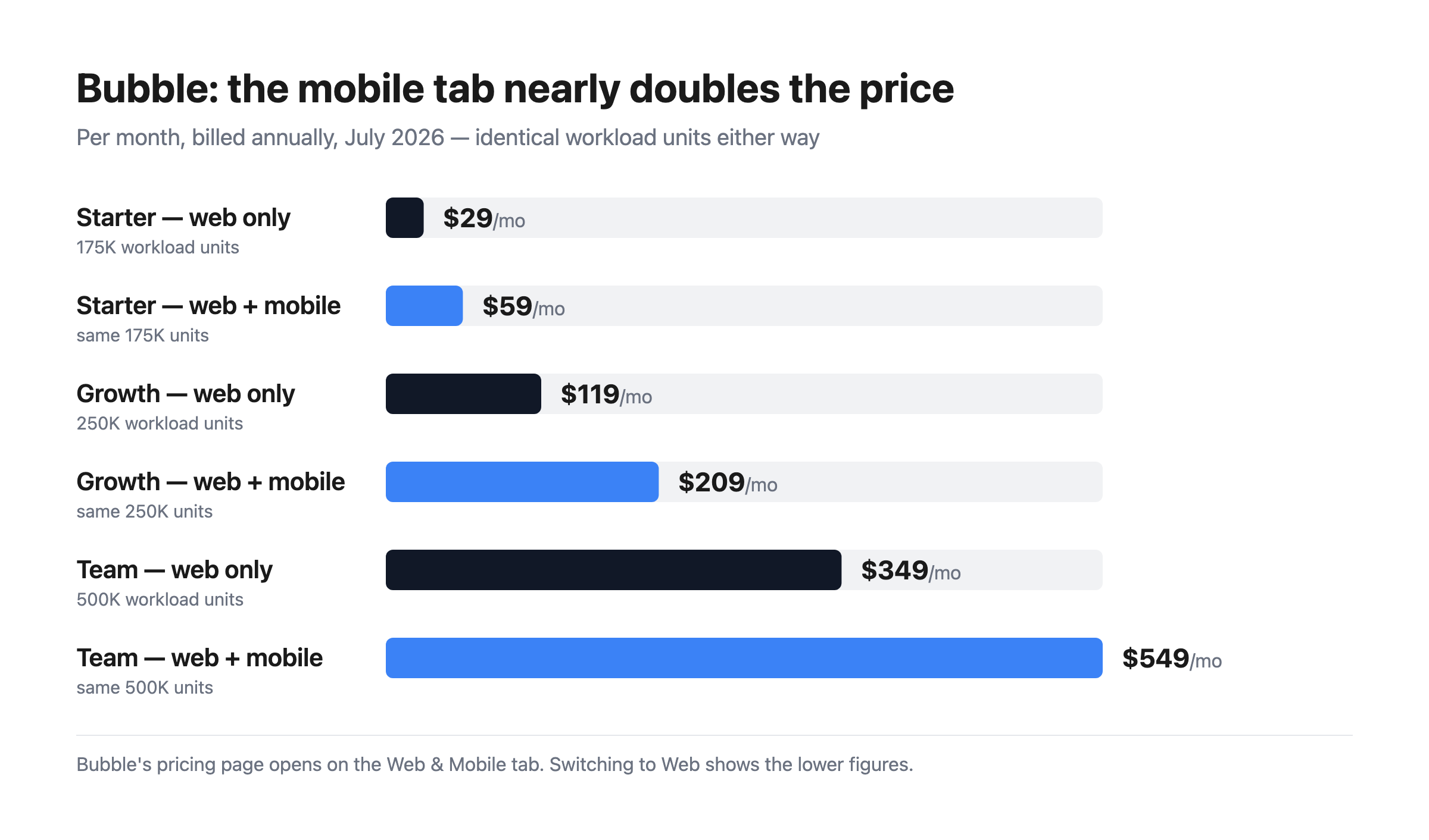 Bar chart comparing Bubble’s web-only and web-plus-mobile prices: Starter $29 against $59, Growth $119 against $209, and Team $349 against $549, with identical workload units on each pair.