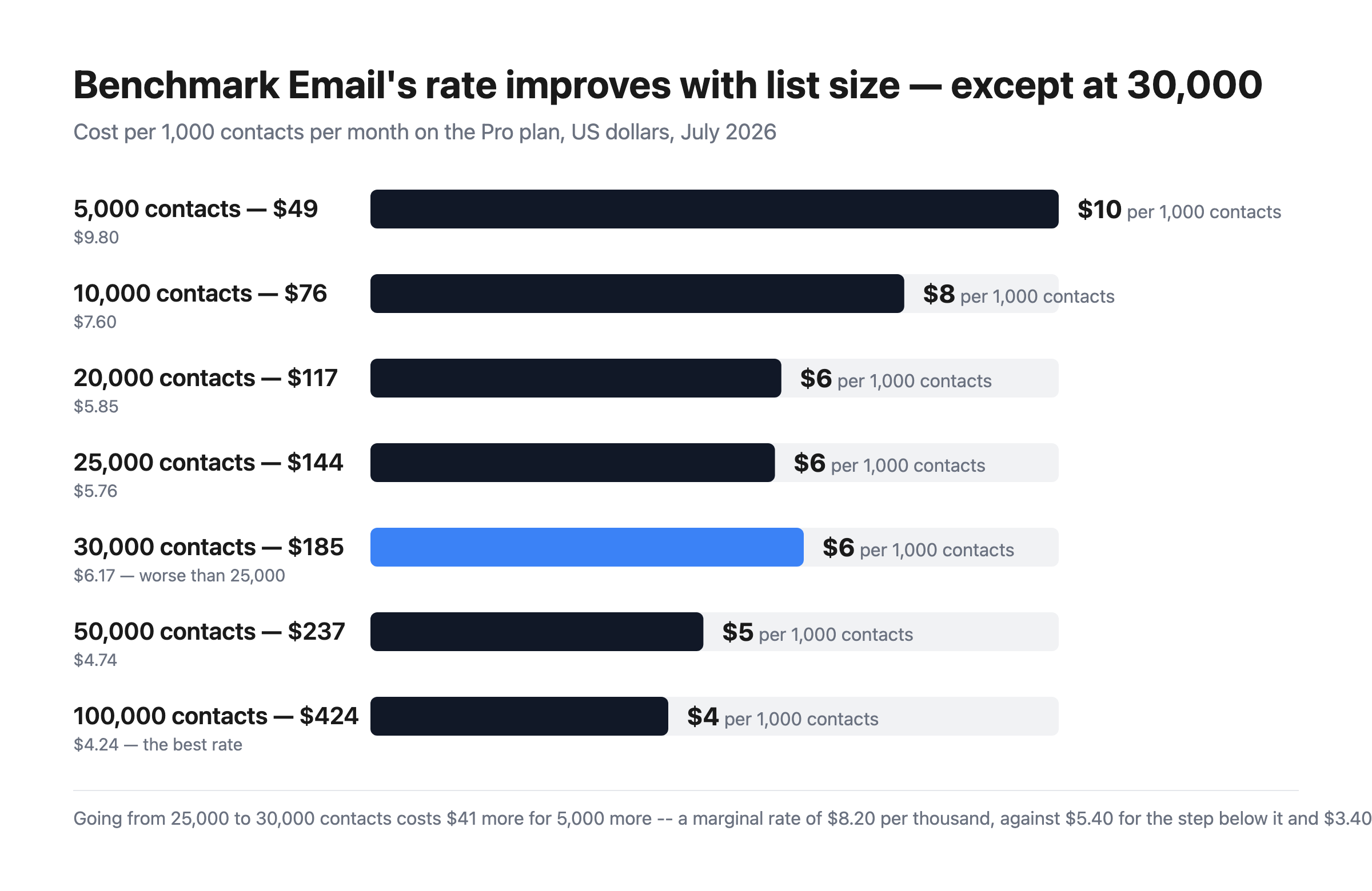 Bar chart of Benchmark Email cost per 1,000 contacts: $9.80 at 5,000, $7.60 at 10,000, $5.85 at 20,000, $5.76 at 25,000, rising to $6.17 at 30,000, then $4.74 at 50,000 and $4.24 at 100,000.