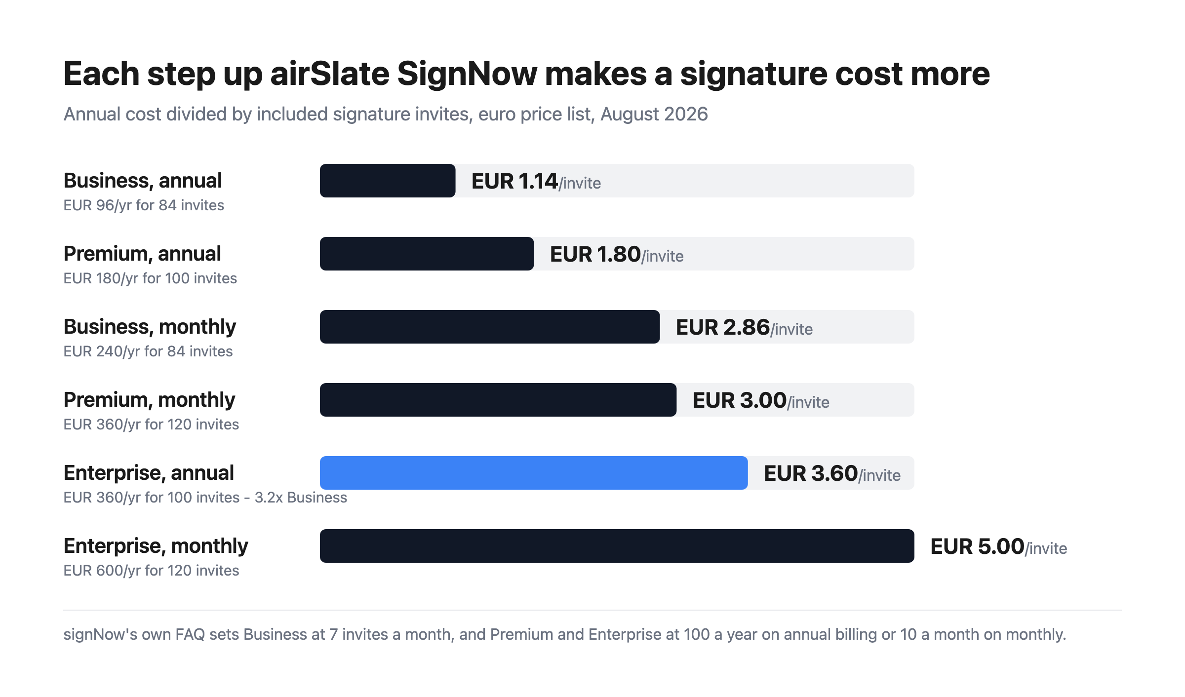 Bar chart of airSlate SignNow’s cost per signature invite, rising from EUR 1.14 on Business annual to EUR 5.00 on Enterprise monthly