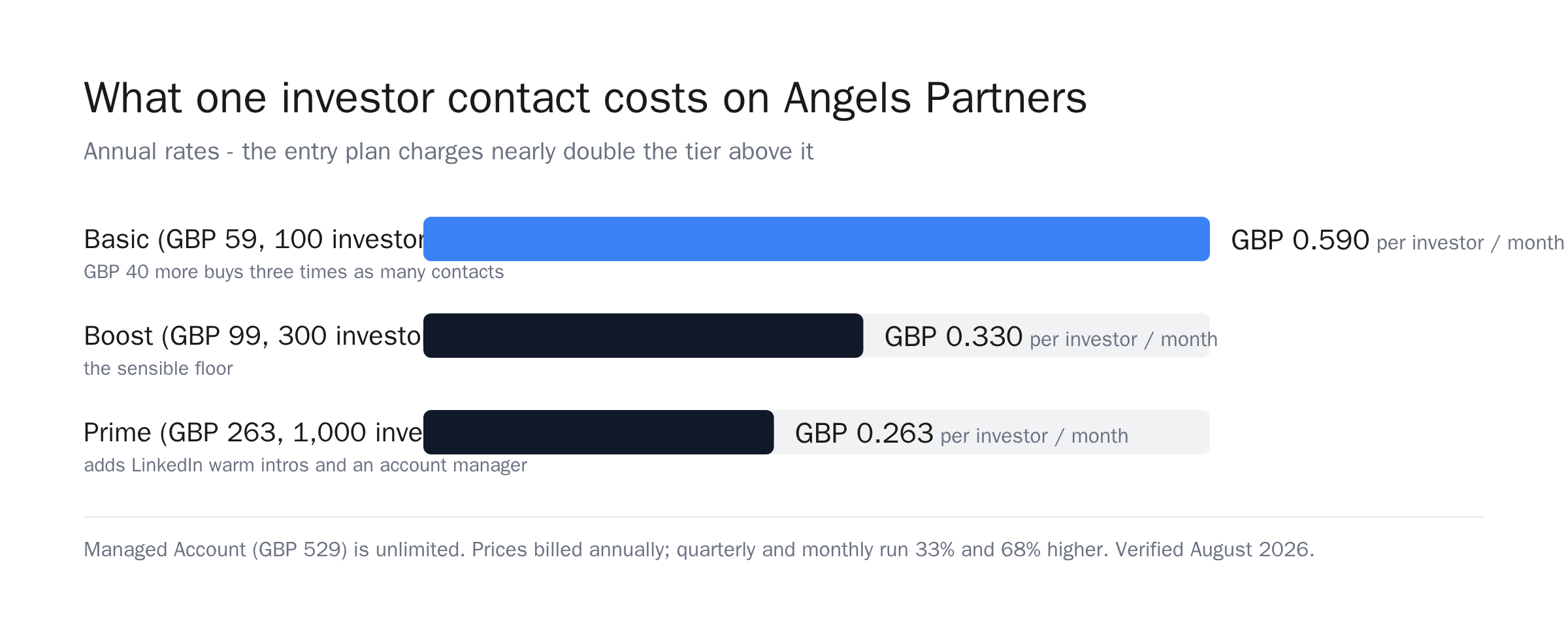Bar chart of cost per investor contact on Angels Partners: £0.59 on Basic, £0.33 on Boost and £0.263 on Prime